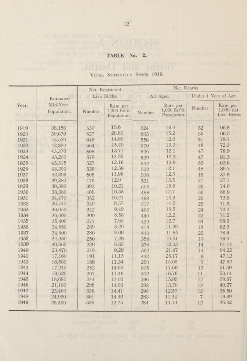 12 TABLE No. 2. Vital Statistics Since 1919. Year. Estimated Mid-Year Population. Net Registered Live Births. Net Deaths. All Ages. Under 1 Year of Age. Number. Rate per 1,000 Est'd. Population. Number. Rate per 1,000 Est'd. Population. Number. Rate per 1,000 net Live Births 1919 38,156 539 13.6 624 16.4 52 96.5 1920 39,676 827 20.89 603 15.2 55 66.5 1921 43,520 648 14.88 556 12.8 51 78.7 1922 42,850 664 15.49 570 13.3 48 72.3 1923 43,376 595 13.71 526 12.1 47 78.9 1924 43,250 578 13.36 529 12.2 47 81.3 1925 43,315 527 12.16 542 12.5 33 62.6 1926 43,200 535 12.38 522 12.1 48 89.7 1927 42,209 505 11.96 530 12.5 19 37.6 1928 39,280 473 12.0 531 13.5 27 57.1 1929 38,380 392 10.21 598 15.6 29 74.0 1930 38,380 405 10.55 488 12.7 36 88.9 1931 34,470 352 10.21 492 14.3 26 73.9 1932 36,440 349 9.57 517 14.2 25 71.6 1933 36,050 342 9.49 486 13.5 24 70.2 1934 36,000 309 8.58 440 12.2 22 71.2 1935 35,400 271 7.65 420 12.7 24 88.6 1936 34,850 289 8.29 418 11.99 18 62.3 1937 34,600 280 8.09 410 11.85 22 78.6 1938 34,350 250 7.28 358 10.51 19 76.0 1939 30,660 229 6.85 378 12.33 14 61.14 1940 23,470 218 9.29 504 21.47 14 64.22 1941 17,160 191 11.13 432 25.17 9 47.12 1942 16,580 188 11.34 250 15.08 9 47.82 1943 17,240 252 14.62 305 17.69 13 51.59 1944 18,020 207 11.49 302 16.76 11 53.14 1945 18,680 244 13.06 296 15.85 17 69.67 1946 21,190 298 14.06 292 13.78 12 40.27 1947 23,460 338 14.41 295 12.57 12 35.50 1948 24,960 361 14.46 283 11.34 7 19.39 1949 25,490 325 12.75 284 11.14 12 36.92