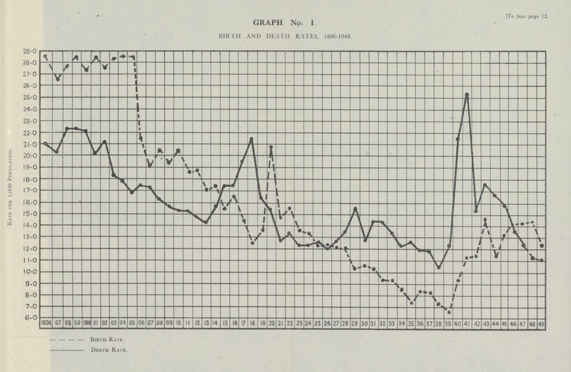 GRAPH No. 1 BIRTH AND DEATH RATES, 1896-1949. [To face page 12.