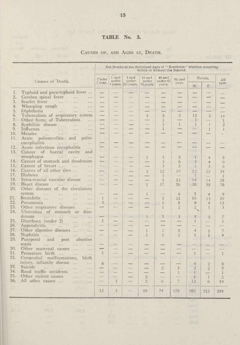 13 TABLE No. 3. Causes of., and Ages at, Death. Causes of Death. Net Deaths at the Subjoined Apes of Residents whether occurring within or without the District. Under 1 year. 1 and under 5 years. 5 and under 15 years. 15 and under 45 years. 45 and under 65 years. 65 and over. Totals. All ages. M F 1. Typhoid and para-typhoid fever - - - - - - - - - 2. Cerebro spinal fever - - - - - - - - - 3. Scarlet fever - - - - - - - - - 4. Whooping cough - - - - - - - - - 5. Diphtheria — - - - - - - - - 6. Tuberculosis of respiratory system - - - 3 8 3 12 2 14 7. Other forms of Tuberculosis - - - - 1 - 1 - 1 8. Syphilitic disease - - - - 1 1 1 1 2 9. Influenza - - - - 1 - - 1 1 10. Measles - - - - -- - - - - 11. Acute poliomyelitis and polio encephalitis - - - - - - - - - 12. Acute infectious encephalitis - - - - - - - - - 13. Cancer of buccal cavity and oesophagus - - - 1 1 3 1 4 5 14. Cancer of stomach and duodenum - - - - 3 6 5 4 9 15. Cancer of breast - - - - 3 3 1 5 6 16. Cancer of all other sites - - - 3 12 19 22 12 34 17. Diabetes - - - - 1 - 1 - 1 18. Intra-cranial vascular disease - - - - 5 23 14 14 28 19. Heart disease - - - 1 17 58 38 38 76 20. Other diseases of the circulatory system - - - 1 - 8 5 4 9 21. Bronchitis 1 - - - 5 23 16 13 29 22. Pneumonia 3 - - - 2 8 9 4 13 23. Other respiratory diseases - - - - 1 2 2 1 3 24. Ulceration of stomach or duo denum - - - 1 3 3 5 2 7 25. Diarrhoea (under 2) 1 - - - - - 1 - 1 26. Appendicitis - - - - - - - - - 27. Other digestive diseases - - - 1 1 5 4 3 7 28. Nephritis - - - 1 1 2 1 3 4 29. Puerperal and post abortive sepsis - - - - - - - - - 30. Other maternal causes - - - - - - - - - 31. Premature birth 1 - - - - - 1 - 1 32. Congenital malformations, birth injury, infantile disease 6 - - - - - 4 2 6 33. Suicide - - - - 2 3 3 2 5 34. Road traffic accidents - - - - - 1 1 - 1 35. Other violent causes - - - 2 - - 1 1 2 36. All other causes - 1 - 5 6 7 13 6 19 12 1 - 19 74 178 162 122 284