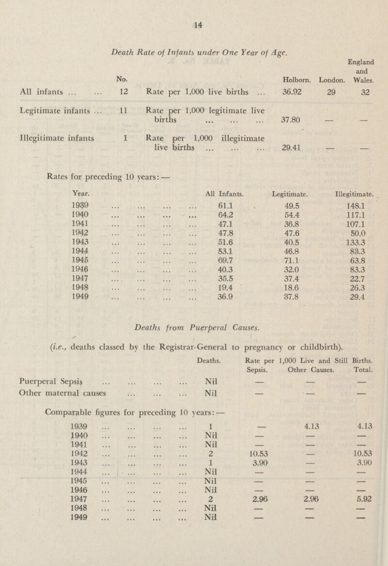 14 Death Rate of Infants under One Year of Age. No. Holborn. London. England and Wales. All infants 12 Rate per 1,000 live births 36.92 29 32 Legitimate infants 11 Rate per 1,000 legitimate live births 37.80 — — Illegitimate infants 1 Rate per 1,000 illegitimate live births 29.41 — — Rates for preceding 10 years:— Year. All Infants. Legitimate. Illegitimate. 1939 61.1 49.5 148.1 1940 64.2 54.4 117.1 1941 47.1 36.8 107.1 1942 47.8 47.6 50.0 1943 51.6 40.5 133.3 1944 53.1 46.8 83.3 1945 69.7 71.1 63.8 1946 40.3 32.0 83.3 1947 35.5 37.4 22.7 1948 19.4 18.6 26.3 1949 36.9 37.8 29.4 Deaths from Puerperal Causes. (i.e., deaths classed by the Registrar-General to pregnancy or childbirth). Deaths. Rate per Sepsis. 1,000 Live and Still Other Causes. Births. Total. Puerperal Sepsis Nil - - - Other maternal causes Nil — — — Comparable figures for preceding 10 years:— 1939 1 — 4.13 4.13 1940 Nil — — — 1941 Nil — — — 1942 2 10.53 — 10.53 1943 1 3.90 — 3.90 1944 Nil — — — 1945 Nil — — — 1946 Nil — — — 1947 2 2.96 2.96 5.92 1948 Nil — — — 1949 Nil — — —