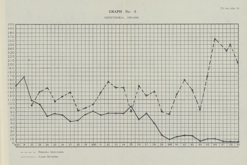 GRAPH No. 3 DIPHTHERIA, 1920-1949. [To face page 18.