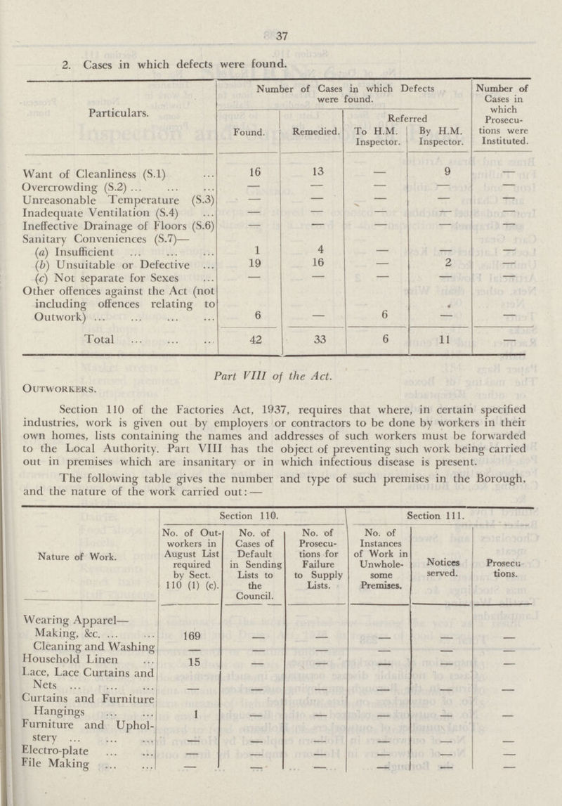 37 2. Cases in which defects were found. Particulars. Number of Cases in which Defects were found. Number of Cases in which Prosecu tions were Instituted. found. Remedied. Referred To H.M. Inspector. By H.M. Inspector. Want of Cleanliness (S.1) 16 13 — 9 — Overcrowding (S.2) — — — — — Unreasonable Temperature (S.3) — — — — — Inadequate Ventilation (S.4) — — — — — Ineffective Drainage of Floors (S.6) — — — — — Sanitary Conveniences (S.7)— (a) Insufficient 1 4 — — —• (b) Unsuitable or Defective 19 16 — 2 — (c) Not separate for Sexes — — — — — Other offences against the Act (not including offences relating to Outwork) 6 6 — — Total 42 33 6 11 — Part VIII of the Act. Outworkers. Section 110 of the Factories Act, 1937, requires that where, in certain specified industries, work is given out by employers or contractors to be done by workers in their own homes, lists containing the names and addresses of such workers must be forwarded to the Local Authority. Part VIII has the object of preventing such work being carried out in premises which are insanitary or in which infectious disease is present. The following table gives the number and type of such premises in the Borough, and the nature of the work carried out:— Nature of Work. Section 110. Section 111. No. of Ou workers in August List required by Sect. 110 (1) (c). No. of Cases of Default in Sending Lists to the Council. No. of Prosecu tions for Failure to Supply Lists. No. of Instances of Work in Unwhole some Premises. Notices served. Prosecu tions. Wearing Apparel— Making, &c. 169 Cleaning and Washing — — — Household Linen 15 — — — Lace, Lace Curtains and Nets — — — — — — Curtains and Furniture Hangings 1 — — — — — Furniture and Uphol stery — — — — — — Electro-plate — — File Making — — — — — —