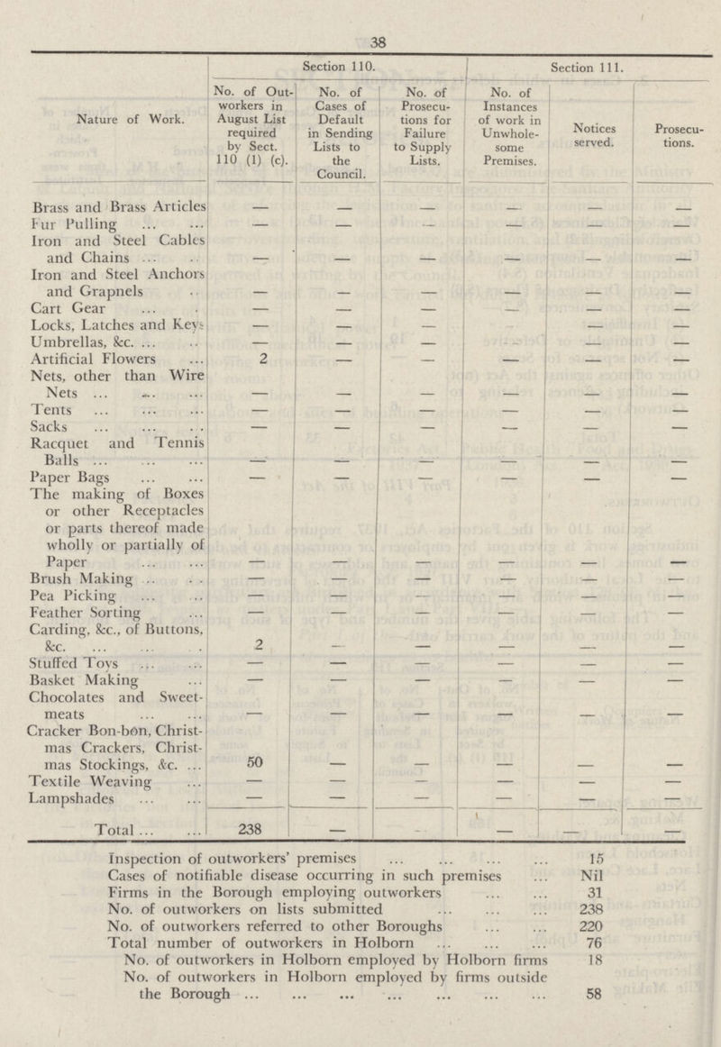 38 Nature of Work. Section 110. Section 111. No. of Out workers in August List required by Sect. 110 (1) (c). No. of Cases of Default in Sending Lists to the Council. No. of Prosecu tions for Failure to Supply Lists. No. of Instances of work in Unwhole some Premises. Notices served. Prosecu tions. Brass and Brass Articles — — — — — — Pur Pulling — — — — — — Iron and Steel Cables and Chains — — — — — — Iron and Steel Anchors and Grapnels — — — — — — Cart Gear — — — — — — Locks, Latches and Keys — — — — — — Umbrellas, &c. — — — — — — Artificial Flowers 2 — — — — — Nets, other than Wire Nets — — — — — — Tents — — — — — — Sacks — — — — — Racquet and Tennis Balls — — — — — — Paper Bags — — — — — — The making of Boxes or other Receptacles or parts thereof made wholly or partially of Paper — — — — — — Brush Making — . — — — — — Pea Picking — — — — — — Feather Sorting — — — — — — Carding, &:c., of Buttons, &c. 2 — — — — — Stuffed Toys — — — — — — Basket Making — — — — — — Chocolates and Sweet meats — — Cracker Bon-bon, Christ mas Crackers, Christ mas Stockings, &c. 50 — — — — Textile Weaving — — — — — — Lampshades — — — — — — Total 238 — — — — — Inspection of outworkers' premises 15 Cases of notifiable disease occurring in such premises Nil Firms in the Borough employing outworkers 31 No. of outworkers on lists submitted 238 No. of outworkers referred to other Boroughs 220 Total number of outworkers in Holborn 76 No. of outworkers in Holborn employed by Holborn firms 18 No. of outworkers in Holborn employed by firms outside the Borough 58