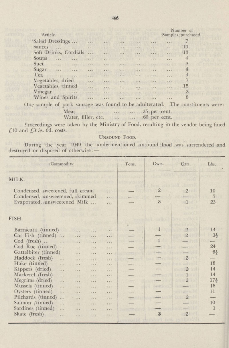 45 Article. Number of Samples purchased Salad Dressings 7 Sauces 10 Soft Drinks, Cordials 13 Soups 4 Suet 3 Sugar 4 Tea 4 Vegetables, dried 7 Vegetables, tinned 15 Vinegar 3 Wines and Spirits 6 One sample of pork sausage was found to be adulterated. The constituents were: Meat 35 per cent. Water, filler, etc. 65 per cent. l^oceedings were taken by the Ministry of Food, resulting in the vendor being fined £10 and £3 3s. Od. costs. Unsound Food. During the year 1940 the undermentioned unsound food was surrendered and destroyed or disposed of otherwise: — Commodity. Tons. Cwts. Qrts. Lbs. MILK. Condensed, sweetened, full cream _ 2 2 10 Condensed, unsweetened, skimmed — — — 7 Evaporated, unsweetened Milk — 3 1 23 FISH. Barracuta (tinned) - 1 2 14 Cat Fish (tinned) — - 2 3½ Cod (fresh) — 1 — — Cod Roe (tinned) — — — 24 Gattelbiter (tinned) — — — 6½ Haddock (fresh) — — 2 — Hake (tinned) — — - 18 Kippers (dried) — — 2 14 Mackerel (fresh) — — 1 14 Megrims (dried) - - 2 17½ Mussels (tinned) - - — 15 Oysters (tinned) - — - 11 Pilchards (tinned) — — 2 — Salmon (tinned) - - - 10 Sardines (tinned) — - — 1 Skate (fresh) - 3 2 -