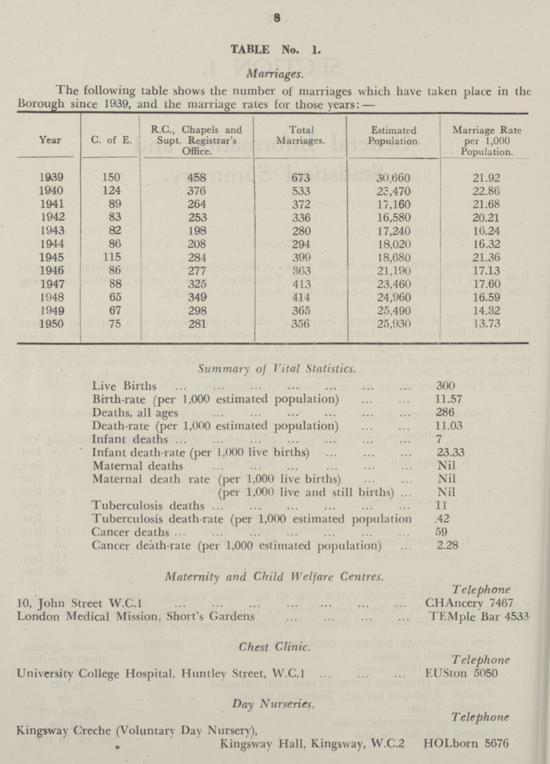 8 TABLE No. 1. Marriages. The following table shows the number of marriages which have taken place in the Borough since 1939, and the marriage rates for those years: — Year C. of E. R.C., Chapels and Supt. Registrar's Office. Total Marriages. Estimated Population. Marriage Rate per 1,000 Population. 1939 150 458 673 30,660 21.92 1940 124 376 533 23,470 22.86 1941 89 264 372 17,160 21.68 1942 83 253 336 16,580 20.21 1943 82 198 280 17,240 16.24 1944 86 208 294 18,020 16.32 1945 115 284 399 18,680 21.36 1946 86 277 363 21,190 17.13 1947 88 325 413 23,460 17.60 1948 65 349 414 24,960 16.59 1949 67 298 365 25,490 14.32 1950 75 281 356 25,930 13.73 Summary of Vital Statistics. Live Births 300 Birth-rate (per 1,000 estimated population) 11.57 Deaths, all ages 286 Death-rate (per 1,000 estimated population) 11.03 Infant deaths 7 Infant death-rate (per 1,000 live births) 23.33 Maternal deaths Nil Maternal death rate (per 1,000 live births) Nil (per 1,000 live and still births) Nil Tuberculosis deaths 11 Tuberculosis death-rate (per 1,000 estimated population .42 Cancer deaths 59 Cancer death-rate (per 1,000 estimated population) 2.28 Maternity and Child Welfare Centres. Telephone 10, John Street W.C.I CHAncery 7467 London Medical Mission, Short's Gardens TEMple Bar 4533 Chest Clinic. Telephone University College Hospital, Huntley Street, W.C.I EUSton 5050 Day Nurseries. Telephone Kingsway Creche (Voluntary Day Nursery), Kingsway Hall, Kingsway, W.C.2 HOLborn 5676