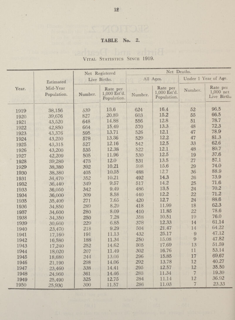 12 TABLE No. 2. Vital Statistics Since 1919. Year. Estimated Mid-Year Population. Net Registered Live Births. Net Deaths. All Ages. Under 1 Year of Age. Number. Rate per 1,000 Est'd. Population. Number. Rate per 1,000 Est'd. Population. Number. Rate per 1,000 net Live Births 1919 38,156 539 13.6 624 16.4 52 96.5 1920 39,676 827 20.89 603 15.2 55 66.5 1921 43,520 648 14.88 556 12.8 51 78.7 1922 42,850 664 15.49 570 13.3 48 72.3 1923 43,376 595 13.71 526 12.1 47 78.9 1924 43,250 578 13.36 529 12.2 47 81.3 1925 43,315 527 12.16 542 12.5 33 62.6 1926 43,200 535 12.38 522 12.1 48 89.7 1927 42,209 505 11.96 530 12.5 19 37.6 1928 39,280 473 12.0 531 13.5 27 57.1 1929 38,380 392 10.21 598 15.6 29 74.0 1930 38,380 405 10.55 488 12.7 36 88.9 1931 34,470 352 10.21 492 14.3 26 73.9 1932 36,440 349 9.57 517 14.2 25 71.6 1933 36,050 342 9.49 486 13.5 24 70.2 1934 36,000 309 8.58 440 12.2 22 71.2 1935 35,400 271 7.65 420 12.7 24 88.6 1936 34,850 289 8.29 418 11.99 18 62.3 1937 34,600 280 8.09 410 11.85 22 78.6 1938 34,350 250 7.28 358 10.51 19 76.0 1939 30,660 229 6.85 378 12.33 14 61.14 1940 23,470 218 9.29 504 21.47 14 64.22 1941 17,160 191 11.13 432 25.17 9 47.12 1942 16,580 188 11.34 250 15.08 9 47.82 1943 17,240 252 14.62 305 17.69 13 51.59 1944 18,020 207 11.49 302 16.76 11 53.14 1945 18,680 244 13.06 296 15.85 17 69.67 1946 21,190 298 14.06 292 13.78 12 40.27 1947 23,460 338 14.41 295 12.57 12 35.50 1948 24,960 361 14.46 283 11.34 7 19.39 1949 25,490 325 12.75 284 11.14 12 36.92 1950 25,930 300 11.57 286 11.03 7 23.33
