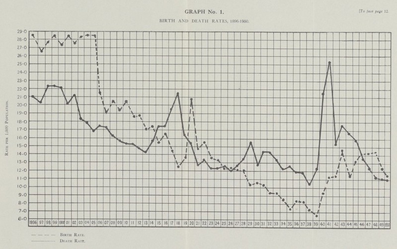 GRAPH No. 1. [To face page 12 BIRTH AND DEATH RATES, 1896-1960.