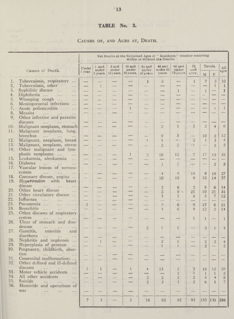 13 TABLE No. 3. Causes of, and Ages at, Death. Causes of Death. Net Deaths at the Subjoined Ages of  Residents. whether occurring within or without the District Under 1 year. 1 and under 5 years. 5 and under 15 years. 15 and under 25 years. 25 and under 45 years 45 and under 65 years. 65 and under 75 years. 75 and over. Totalis. All ages M F 1. Tuberculosis, respiratory — 3 6 1 7 3 10 2. Tuberculosis, other 1 — — — — — — — 1 1 3. Syphilitic disease — — — — — 1 1 — 1 4. Diphtheria — — — — — — — — — — 5. Whooping cough — — — — — — — — — — — 6. Meningococcal infections — — — — — — — — — — — 7. Acute poliomyelitis — — — 1 — — — — — 1 1 8. Measles — — — — — — — — — — — 9. Other infective and parasitic diseases — — — _ — — — — — — — 10. Malignant neoplasm, stomach — — — — _ 2 1 3 2 4 6 11. Malignant neoplasm, lung, bronchus _ — — — 9 3 — 10 2 12 12. Malignant, neoplasm, breast — — — — 1 1 — 2 1 3 4 13. Malignant, neoplasm, uterus — — — — — 2 2 1 — 5 5 14. Other malignant and lymphatic neoplasms — — — 1 2 10 12 7 17 15 32 15. Leukaemia, aleukaemia — — — — — — — — — 16. Diabetes — — 1 1 _ 2 2 17. Vascular lesions of nervous system — — — — — 4 9 14 9 18 27 18. Coronary disease, angina — — — — 10 18 9 23 14 37 19. Hypertension with heart disease — — — — — 3 6 5 8 6 14 20. Other heart disease — — — — 2 8 21 10 21 31 21. Other circulatory disease — — — — 3 1 8 5 7 12 22. Influenza — — — — — — — — — — 23. Pneumonia 2 — — — — 4 6 9 15 6 21 24. Bronchitis — — — 4 6 4 12 2 14 25. Other diseases of respiratory system — — — — — — — 1 1 — 1 26. Ulcer of stomach and duodenum — — — — 2 1 1 — 3 1 4 27. Gastritis, enteritis and diarrhoea — — — — — — — — — — — 28. Nephritis and nephrosis — 1 _ — — 2 1 _ 2 2 4 29. Hyperplasia of prostate — — — — — 1 1 2 — 2 30. Pregnancy, childbirth, abortion — — — — — — — — — — — 31. Congenital malformations — — — — — — — — — — — 32. Other defined and ill-defined diseases 5 1 — 1 4 13 1 3 16 12 28 33. Motor vehicle accidents — — — — 1 1 1 1 2 34. All other accidents — — 2 2 2 2 4 4 8 35. Suicide — — — — 2 2 1 2 6 1 7 36. Homicide and operations of war — — — — — — — — — — — 7 3 — 3 16 82 82 93 155 131 286