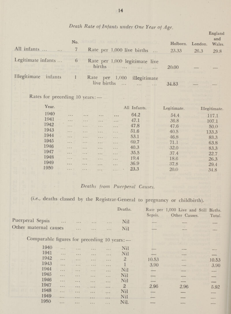 14 Death Rate of Infants under One Year of Age. England and Wales. No. Holborn. London. All infants 7 Rate per 1,000 live births 23.33 26.3 29.8 Legitimate infants 6 Rate per 1,000 legitimate live births 20.00 — — Illegitimate infants 1 Rate per 1,000 illegitimate live births 34.83 — — Rates for preceding 10 years: — Year. All Infants. Legitimate. Illegitimate. 1940 64.2 54.4 117.1 1941 47.1 36.8 107.1 1942 47.8 47.6 50.0 1943 51.6 40.5 133.3 1944 53.1 46.8 83.3 1945 69.7 71.1 63.8 1946 40.3 32.0 83.3 1947 35.5 37.4 22.7 1948 19.4 18.6 26.3 1949 36.9 37.8 29.4 1950 23.3 20.0 34.8 Deaths from Puerperal Causes. (i.e., deaths classed by the Registrar-General to pregnancy or childbirth). Deaths. Rate per 1,000 Live and Still Sepsis. Other Causes. Births. Total. Puerperal Sepsis Nil — — — Other maternal causes Nil — — — Comparable figures for preceding 10 years: — 1940 Nil — — 1941 Nil — — — 1942 2 10.53 — 10.53 1943 1 3.90 — 3.90 1944 Nil — — — 1945 Nil — — — 1946 Nil — — — 1947 2 2.96 2.96 5.92 1948 Nil — — — 1949 Nil — — — 1950 Nil. — — —