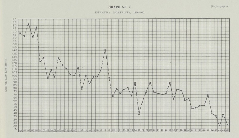 GRAPH No. 2. INFANTILE MORTALITY, 1896-1950. [To face page 14.