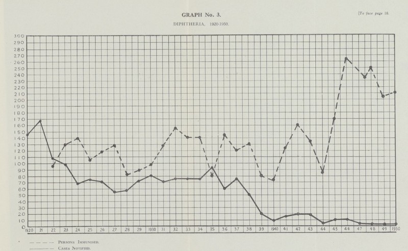 GRAPH No. 3. DIPHTHERIA, 1920-1950. [To face page 18. Persons Immunised. —————— Cases Notified.