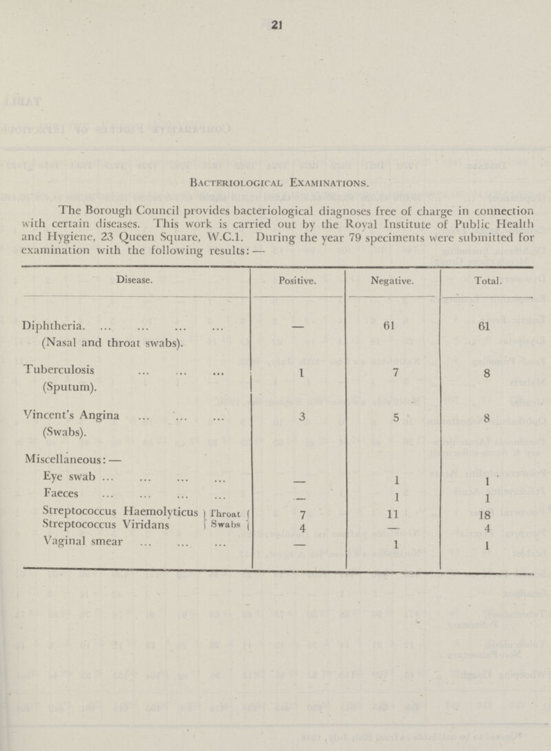 21 Bacteriological Examinations. The Borough Council provides bacteriological diagnoses free of charge in connection with certain diseases. This work is carried out by the Royal Institute of Public Health and Hygiene, 23 Queen Square, W.C.I. During the year 79 speciments were submitted for examination with the following results: — Disease. Positive. Negative. Total. Diphtheria. (Nasal and throat swabs). — 61 61 Tuberculosis (Sputum). 1 7 8 Vincent's Angina (Swabs). 3 5 8 Miscellaneous: — Eye swab - 1 1 Faeces - 1 1 Streptococcus Haemolyticus Throat Swabs 7 11 18 Streptococcus Viridans 4 — 4 Vaginal smear — 1 1