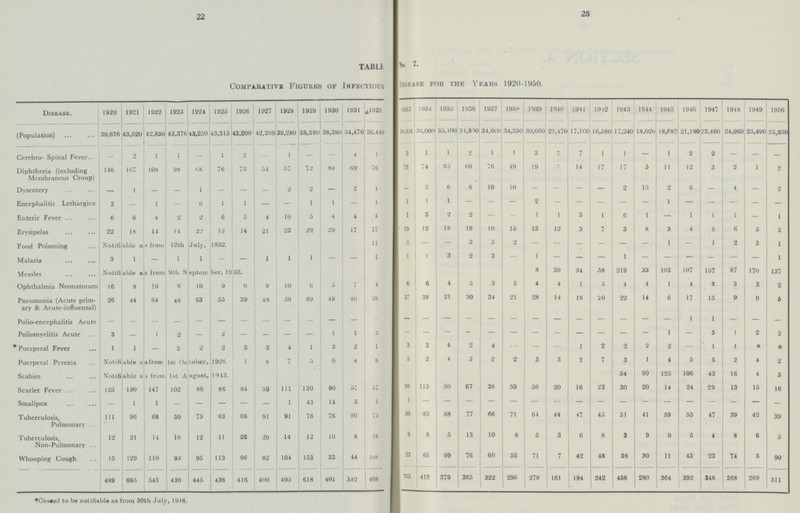 22 23 TABLE NO. 7. Comparative Figures of Infectious Disease for the Years 1920-1950. Disease. 1920 1921 1922 1923 1924 1925 1926 1927 1928 1929 1930 1931 1932 1933 1934 1935 1936 1937 1938 1939 1940 1941 1942 1943 1944 1945 1946 1947 1948 1949 1950 (Population) 39,676 43,520 42,850 43,376 43,250 43,315 43,200 42,209 39,280 38,380 38,380 34,470 36,440 36,256 36,000 35,400 34,850 34,600 34,350 30,660 23,470 17,160 16,580 17,240 18,020 18,680 21,190 23,460 24,960 25,490 25,930 Cerebro- Spinal Fever - 2 1 1 — 1 2 — 1 — — 4 1 3 1 1 2 1 1 3 7 7 1 1 — 1 2 2 — — — Diphtheria (including Membranous Croup) 146 167 108 98 68 76 73 54 57 72 80 69 76 75 74 93 60 76 49 19 7 14 17 17 5 11 12 3 2 1 2 Dysentery — 1 — — 1 — — — 2 2 — 2 1 — 2 6 6 10 10 — — — — 2 13 2 6 — 4 — 2 Encephalitis Lethargica 3 — 1 — 6 1 1 — — 1 1 — 1 1 1 1 — — — 2 -- — — — — 1 — — — — — Enteric Fever 6 6 4 2 2 6 5 4 10 5 4 4 4 1 3 2 2 — — 1 1 3 1 6 1 — 1 1 1 — 1 Erysipelas 22 18 14 14 22 13 14 21 23 22 29 17 17 19 12 18 19 10 15 13 12 3 7 3 8 3 4 8 6 5 3 Food Poisoning Notifiable as from 12th July, 1932. 11 5 — — 3 5 2 — — — — — — 1 — 1 2 3 1 Malaria 3 1 — 1 1 — — 1 1 1 — — 1 1 1 3 2 3 — 1 — — — 1 — — — — — 1 Measles Notifiable as from 9th September, 1938. 8 39 34 58 219 33 103 107 157 87 170 137 Ophthalmia Neonatorum 16 8 10 6 10 9 6 9 10 6 5 7 4 6 6 4 3 3 5 4 4 1 5 4 4 1 4 3 3 3 2 Pneumonia (Acute prim ary & Acute-influenzal) 26 44 64 48 63 55 39 48 59 89 49 40 28 37 38 21 30 34 21 28 14 18 20 22 14 6 17 15 9 9 6 Polio-encephalitis Acute — — — — — — — — — — — — — — — — — — — — — — — — — — 1 1 — — — Poliomyelitis Acute 3 — 1 2 — 2 — — — — 1 1 2 — — — — — — — — — — — — 1 — 5 1 2 2 * Puerperal Fever 1 1 — 3 2 2 3 3 4 1 3 2 1 3 3 4 2 4 — — — 1 2 2 2 2 — 1 1 * * Puerperal Pyrexia Notifiable as from 1st October, 1926. 1 8 7 5 6 4 6 5 2 4 3 2 2 3 3 2 7 3 1 4 5 5 2 4 2 Scabies ' Notifiable as from 1st August, 1943. 54 99 125 106 43 16 4 3 Scarlet Fever 125 190 147 102 88 86 84 59 111 130 90 57 57 96 115 50 67 38 59 56 20 16 23 30 20 14 24 29 13 15 16 Smallpox — 1 1 — — — — — 1 43 14 3 1 1 — — — — — — — — — — — — — — — — — Tuberculosis, Pulmonary 111 96 68 50 75 63 66 91 91 76 76 80 73 50 83 68 77 66 71 64 44 47 45 51 41 59 55 47 39 42 39 Tuberculosis, Non-Pulmonary 12 21 14 10 12 11 26 20 14 12 10 8 16 9 6 5 13 10 8 5 3 6 8 3 9 9 5 4 8 6 5 Whooping Cough 15 129 110 93 95 113 96 82 104 153 33 44 108 23 65 99 76 60 53 71 7 42 48 38 30 11 43 23 74 5 90 489 685 543 430 445 438 416 400 495 618 401 342 408 335 412 379 365 322 296 278 161 194 242 456 280 364 392 348 268 269 311 *Ceased to be notifiable as from 30th July, 1948.