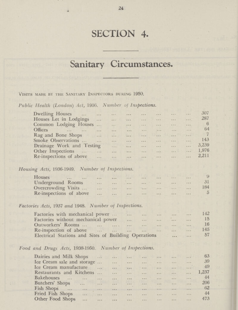 24 SECTION 4. Sanitary Circumstances. Visits made by the Sanitary Inspectors during 1950. Public Health (London) Act, 1930. Number of Inspections. Dwelling Houses 307 Houses Let in Lodgings 287 Common Lodging Houses 6 Offices 64 Rag and Bone Shops 7 Smoke Observations 143 Drainage Work and Testing 3,239 Other Inspections 1,976 Re-inspections of above 2,211 Housing Acts, 1036-1949. Number of Inspections. Houses 9 Underground Rooms 31 Overcrowding Visits 184 Re-inspections of above 5 Factories Acts, 1937 and 1948. Number of Inspections. Factories with mechanical power 142 Factories without mechanical power 15 Outworkers' Rooms 16 Re-inspection of above 145 Electrical Stations and Sites of Building Operations 57 Food and Drugs Acts, 1938-1950. Number of Inspections. Dairies and Milk Shops 63 Ice Cream sale and storage 39 Ice Cream manufacture 49 Restaurants and Kitchens 1,237 Bakehouses 44 Butchers' Shops 206 Fish Shops 62 Fried Fish Shops 44 Other Food Shops 473
