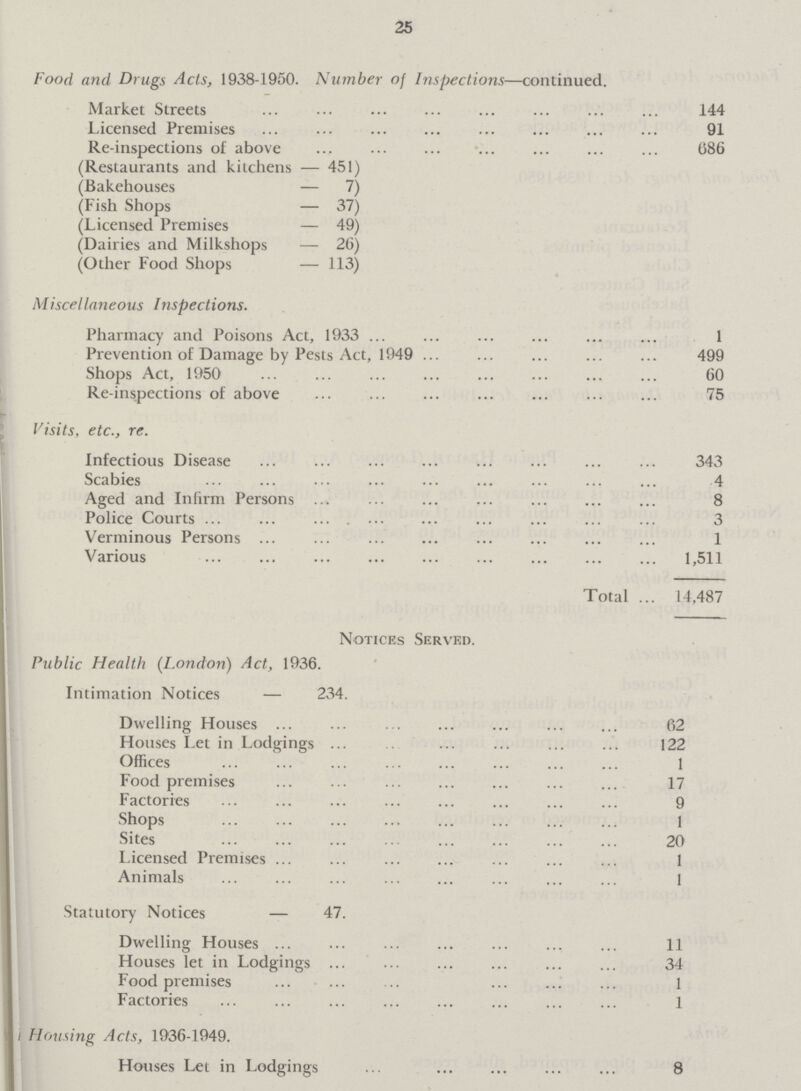 25 Food and Drugs Acts, 1938-1950. Number of Inspections—continued. Market Streets 144 Licensed Premises 91 Re-inspections of above 686 (Restaurants and kitchens — 451) (Bakehouses — 7) (Fish Shops — 37) (Licensed Premises — 49) (Dairies and Milkshops — 26) (Other Food Shops — 113) Miscellaneous Inspections. Pharmacy and Poisons Act, 1933 1 Prevention of Damage by Pests Act, 1949 499 Shops Act, 1950 60 Re-inspections of above 75 Visits, etc., re. Infectious Disease 343 Scabies 4 Aged and Infirm Persons 8 Police Courts 3 Verminous Persons 1 Various 1,511 Total 14,487 Notices Served. Public Health (London) Act, 1936. Intimation Notices — 234. Dwelling Houses 62 Houses Let in Lodgings 122 Offices 1 Food premises 17 Factories 9 Shops 1 Sites 20 Licensed Premises 1 Animals 1 Statutory Notices — 47. Dwelling Houses 11 Houses let in Lodgings 34 Food premises 1 Factories 1 Housing Acts, 1936-1949. Houses Let in Lodgings 8