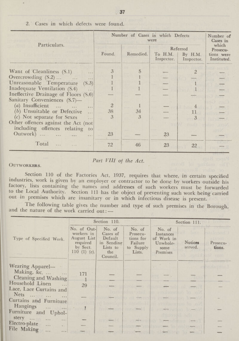 37 2. Cases in which defects were found. Particulars. Number of Cases in which Defects were Number of Cases in which Prosecutions were Instituted. Found. Remedied. Referred To H.M. Inspector. By H.M. Inspector. Want of Cleanliness (S.l) 3 5 - 2 - Overcrowding (S.2) 1 1 - - - Unreasonable Temperature (S.3) 1 1 - 1 - Inadequate Ventilation (S.4) 1 1 - 1 - Ineffective Drainage of Floors (S.6) - - - - - Sanitary Conveniences (S.7)— (a) Insufficient 2 1 - 4 - (b) Unsuitable or Defective 38 34 - 11 - (c) Not separate for Sexes 3 3 - 3 - Other offences against the Act (not including offences relating to Outwork) 23 - 23 — - Total 72 46 23 22 - Part VIII of the Act. Outworkers. Section 110 of the Factories Act, 1937, requires that where, in certain specified industries, work is given by an employer or contractor to be done by workers outside his factory, lists containing the names and addresses of such workers must be forwarded to the Local Authority. Section 111 has the object of preventing such work being carried out in premises which are insanitary or in which infectious disease is present. The following table gives the number and type of such premises in the Borough, and the nature of the work carried out: — Section 110. Section 111. Type of Specified Work. No. of Out workers in August List required by Sect. HO (1) (c). No. of Cases of Default in Sending Lists to the Council. No. of Prosecu tions for Failure to Supply Lists. No. of Instances of Work in Unwhole some Premises Notices served. • Prosecu tions. Wearing Apparel— Making, &c. 171 - - - - - Cleaning and Washing 1 - - - - - Household Linen 29 - - - - - Lace, Lace Curtains and Nets - - - - - - Curtains and Furniture Hangings 1 - - - - - Furniture and Uphol stery - - - - - - Electroplate - - - - - - File Making - - — — — —