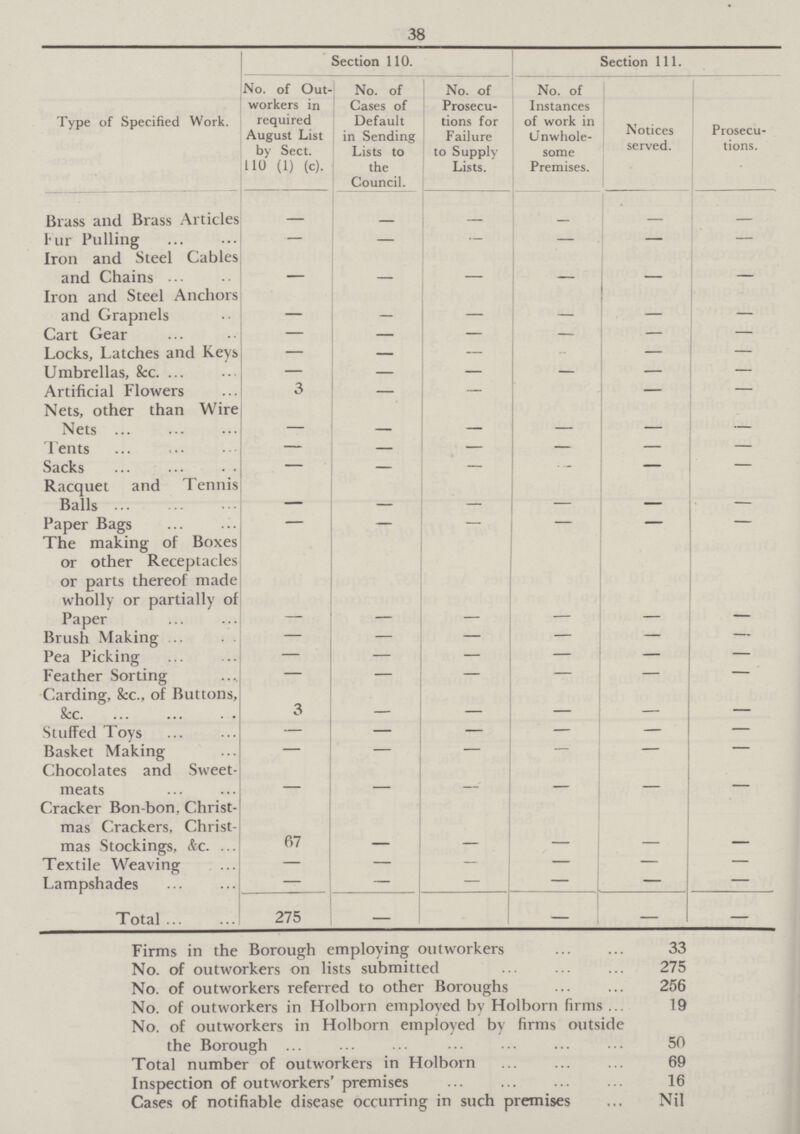.38 Type of Specified Work. Section 110. Section 111. No. of Out workers in required August List by Sect. 110 (1) (c). No. of Cases of Default in Sending Lists to the Council. No. of Prosecutions for Failure to Supply Lists. No. of Instances of work in Unwhole some Premises. Notices served. Prosecutions. Brass and Brass Articles - - - - - Fur Pulling — - - - - - Iron and Steel Cables and Chains — - - - - - Iron and Steel Anchors and Grapnels _ Cart Gear - - - - - - Locks, Latches and Keys - - - - - - Umbrellas, &c - - - - - Artificial Flowers 3 - - - - Nets, other than Wire Nets - - - - - Tents — - - - - - Sacks - - - - - - Racquet and Tennis Balls - - - - - - Paper Bags - - - - - - The making of Boxes or other Receptacles or parts thereof made wholly or partially of Paper - - - - - - Brush Making - - - - - - Pea Picking - - - - - - Feather Sorting - - - - - - Carding, &c., of Buttons, &c 3 - Stuffed Toys - - - - - - Basket Making - - - - - - Chocolates and Sweemeats - - - - - - Cracker Bon-bon, Christmas Crackers, Christmas Stockings, &c. - - - - - - Textile Weaving - - - - - - Lampshades - - - - - - Total 275 - - - - - Firms in the Borough employing outworkers 33 No. of outworkers on lists submitted 275 No. of outworkers referred to other Boroughs 256 No. of outworkers in Holborn employed by Holborn firms 19 No. of outworkers in Holborn employed by firms outside the Borough 50 Total number of outworkers in Holborn 69 Inspection of outworkers' premises16 Cases of notifiable disease occurring in such premises Nil