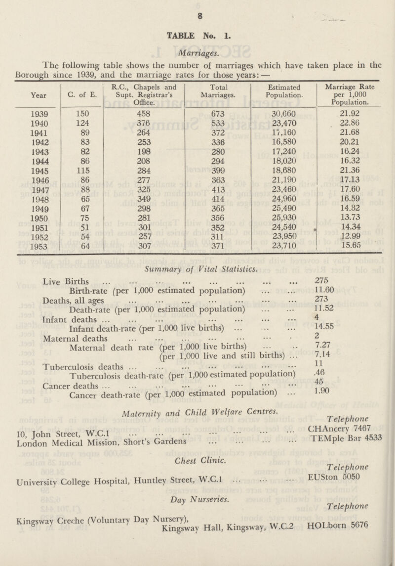 8 TABLE No. 1. Marriages. The following table shows the number of marriages which have taken place in the Borough since 1939, and the marriage rates for those years: — Year C. of E. R.C., Chapels and Supt. Registrar's Office. Total Marriages. Estimated Population. Marriage Rate per 1,000 Population. 1939 150 458 673 30,660 21.92 1940 124 376 533 23,470 22.86 1941 89 264 372 17,160 21.68 1942 83 253 336 16,580 20.21 1943 82 198 280 17,240 16.24 1944 86 208 294 18,020 16.32 1945 115 284 399 18,680 21.36 1946 86 277 363 21,190 17.13 1947 88 325 413 23,460 17.60 1948 65 349 414 24,960 16.59 1949 67 298 365 25,490 14.32 1950 75 281 356 25,930 13.73 1951 51 301 352 24,540 14.34 1952 54 257 311 23,950 12.99 1953 64 307 371 23,710 15.65 Summary of Vital Statistics. Live Births 275 Birth-rate (per 1,000 estimated population) 11.60 Deaths, all ages 273 Death-rate (per 1,000 estimated population) 11.52 Infant deaths 4 Infant death-rate (per 1,000 live births) 14.55 Maternal deaths 2 Maternal death rate (per 1,000 live births) 7.27 (per 1,000 live and still births) ... 7.14 Tuberculosis deaths 11 Tuberculosis death-rate (per 1,000 estimated population) .46 Cancer deaths 45 Cancer death-rate (per 1,000 estimated population) 1.90 Maternity and Child Welfare Centres. Telephone 10, John Street, W.C.I London Medical Mission, Short's Gardens TEMple Bar 4533 Chest Clinic. Telephone University College Hospital, Huntley Street, W.C.I EU Ston 5050 Day Nurseries. Telephone Kingsway Creche (Voluntary Day Nursery), Kingsway Hall, Kingsway, W.C.2 HOLborn 5676