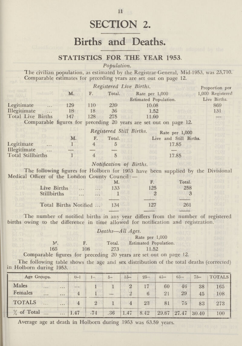 11 SECTION 2. Births and Deaths. STATISTICS FOR THE YEAR 1953. Population. The civilian population, as estimated by the Registrar-General, Mid-1953, was 23,710. Comparable estimates for preceding years are set out on page 12. Registered Live Births. Proportion per 1,000 Registered Live Births. M. F. Total. Rate per 1,000 Estimated Population. Legitimate 129 110 239 10.08 869 Illegitimate 18 18 36 1.52 131 Total Live Births 147 128 275 11.60 — Comparable figures for preceding 20 years are set out on page 12. M. Registered Still Births. Rate per 1,000 F. Total. Live and Still Births. Legitimate 1 4 5 17.85 Illegitimate - - - - Total Stillbirths 1 4 5 17.85 Notification of Births. The following figures for Holborn for 1953 have been supplied by the Divisional Medical Officer of the London County Council: — M. F. Total. Live Births 133 125 258 Stillbirths 1 2 3 Total Births Notified ... 134 127 261 The number of notified births in any year differs from the number of registered births owing to the difference in time allowed for notification and registration. Deaths—All Ages. M, F. Total. Rate per 1,000 Estimated Population 165 108 273 11.52 Comparable figures for preceding 20 years are set out on page 12. The following table shows the age and sex distribution of the total deaths (corrected) in Holborn during 1953. Age Groups. 0-1 1- 5- 15- 25— 45- 65— 75- TOTALS Males - 1 1 2 17 60 46 38 165 Females 1 1 - 2 6 21 29 45 108 TOTALS 4 2 1 . 4 23 81 75 83 273 % of Total 1.47 .74 .36 1.47 8.42 29.67 27.47 30.40 100 Average age at death in Holborn during 1953 was 63.59 years.