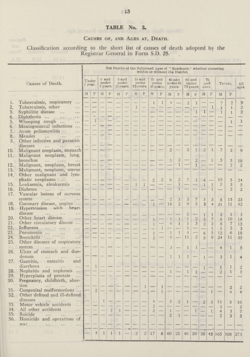 13 TABLE No. 3. Causes of, and Ages at, Death. Classification according to the short list of causes of death adopted by the Registrar General in Form S.D. 25. Causes of Death. Net Deaths at the Subjoined Ages of Residents, whether occurring within or without the District Under 1 year. 1 and under 5 years. 5 and under 15 years. 15 and under 25 years. 25 and under 45 years. 45 and under 65 years. 65 and under 75 years. 75 and over. Totals. All ages M F M F M F M F i\r F M F M F M F M F 1. Tuberculosis, respiratory - - - - - - - - 1 1 4 - 2 1 - - 7 2 9 2. Tuberculosis, other - - - - - - 1 - - - - - - - - 1 1 1 2 3. Syphilitic disease - - - - - - - - - - - - - 1 1 - 1 1 2 4. Diphtheria - - - - - - - - - - - - - - - - - - - 5. Whooping cough - 1 - - - - - - - - - - - - - - - 1 1 6. Meningococcal infections - - - - - - - - - - - - - - - - - - - 7. Acute poliomyelitis - - - - - - - - - - - - - - - - - - - 8. Measles - - - - - - - - - - - - - - - - - - - 9. Other infective and parasitic diseases - - - - - - - - - - - - - - - - - - - 10. Malignant neoplasm, stomach - - - - - - - - - - 2 - 2 1 3 1 7 2 9 11. Malignant neoplasm, lung, bronchus - - - - - - - - - - 5 2 - 2 1 5 5 10 12. Malignant, neoplasm, breast - - - - - - - - - - - 1 - 1 - - - 2 2 13. Malignant, neoplasm, uterus - - - - - - - - - - - - - - - - - - - 14. Other malignant and lym phatic neoplasms - - - - - - - - 2 2 6 2 7 1 4 - 19 5 24 15. Leukaemia, aleukaemia - - - - - - 1 1 - - - 1 - - 1 1 2 3 5 16 Diabetes - - - - - - - - - - - 1 - - - 1 - 2 2 17. Vascular lesions of nervous system - - - - - - - - - - 2 3 3 7 3 5 8 15 23 18. Coronary disease, angina - - - - - - - - 1 - 18 2 9 5 3 4 31 11 42 19. Hypertension with heart disease - - - - - - - - - - - 1 - 1 1 2 1 3 20. Other heart disease - - - - - - - - 1 - 1 1 1 2 5 7 8 10 18 21. Other circulatory disease - - - - - - - - 1 - 4 1 1 3 2 3 8 7 15 22. Influenza - - - - - - - - - 1 - - 1 - - 1 1 2 3 23. Pneumonia - - - - - - - - 1 - 1 1 4 - 6 5 12 6 18 24. Bronchitis - - - - - - - - 2 - 6 - 11 2 5 9 24 11 35 25. Other diseases of respiratory system - - - - - - - - - - 3 - 1 1 - - 4 1 5 26. Ulcer of stomach and duo denum - - - - - - - - - - 1 1 1 - 1 - 3 i 4 27. Gastritis, enteritis and diarrhoea - 1 - - - - - - - - - - - - 1 - 1 1 2 28. Nephritis and nephrosis - - - - - - - - - - 1 - 1 1 - - 2 1 3 29. Hyperplasia of prostate - - - - - - - - - - - - - - - - - - - 30. Pregnancy, childbirth, abor tion - - - - - - - 1 - 1 - - - - - - - 2 2 31. Congenital malformations - 2 - - - - - - - - - - - - - 1 - 4 4 32. Other defined and ill-defined diseases - - 1 - - - - - 4 - 3 2 1 - 2 3 11 5 16 33. Motor vehicle accidents - - - - - - - - -2 - - - - - - - 2 - 2 34. All other accidents - - - 1 1 - - - 2 - 1 - - 1 - 1 4 3 7 35. Suicide - - - - - - - - - - 2 3 - - - - 2 3 5 36. Homicide and operations of war - - - - - - - - - - - - - - - - - - - - 4 1 1 1 - 2 2 17 6 60 21 46 29 38 45 165 108 273