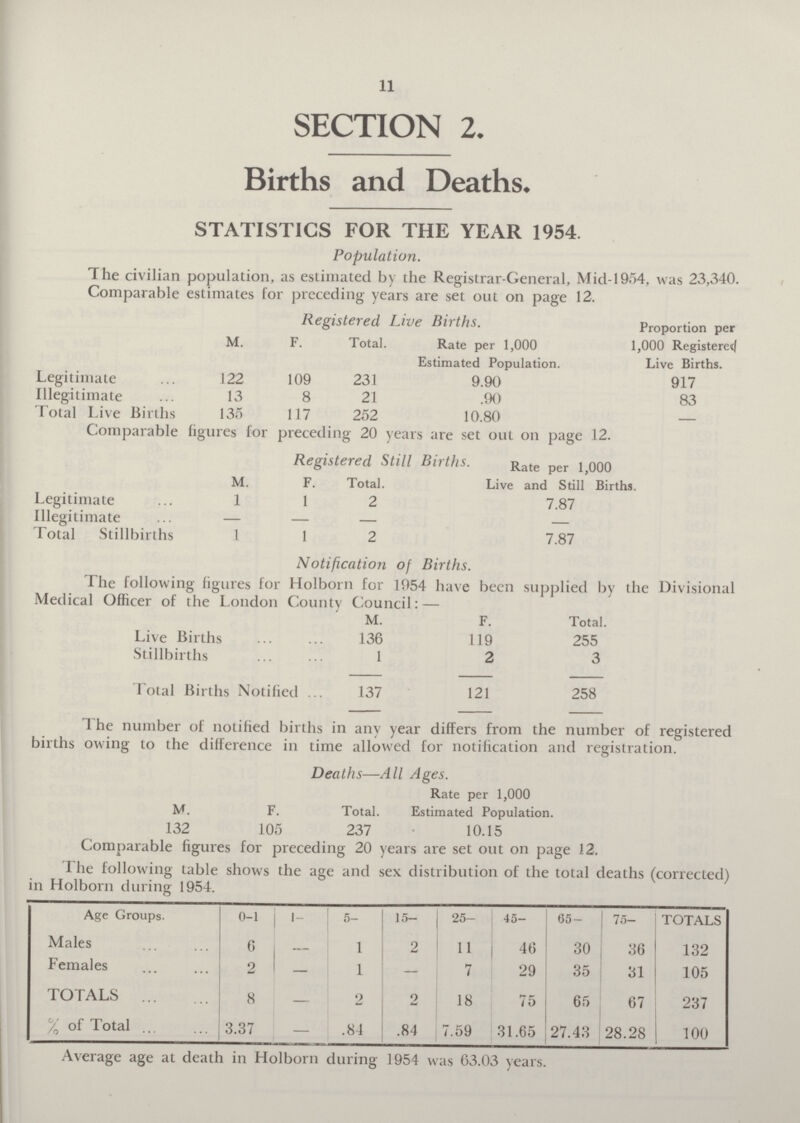 11 SECTION 2. Births and Deaths. STATISTICS FOR THE YEAR 1954. Population. The civilian population, as estimated by the Registrar-General, Mid-1954, was 23,340. Comparable estimates for preceding years are set out on page 12. Registered Live Births. Proportion per 1,000 Registered Live Births. M. F. Total. Rate per 1,000 Estimated Population. Legitimate 122 109 231 9.90 917 Illegitimate 13 8 21 .90 83 Total Live Births 135 117 252 10.80 — Comparable figures for preceding 20 years are set out on page 12. Registered Still Births. Rate per 1,000 Live and Still Births. M. F. Total. Legitimate 1 1 2 7.87 Illegitimate — — - - Total Stillbirths 1 1 2 7.87 Notification of Births. The following figures for Holborn for 1954 have been supplied by the Divisional Medical Officer of the London County Council:— M. F. Total. Live Births 136 119 255 Stillbirths 1 2 3 Total Births Notified 137 121 258 The number of notified births in any year differs from the number of registered births owing to the difference in time allowed for notification and registration. Deaths—All Ages. M. F. Total. Rate per 1,000 Estimated Population. 132 105 237 10.15 Comparable figures for preceding 20 years are set out on page 12. The following table shows the age and sex distribution of the total deaths (corrected) in Holborn during 1954. Age Groups. 0-1 1- 5- 15- 25- 45- 65- 75- TOTALS Males 6 - 1 2 11 46 30 36 132 Females 2 — 1 — 7 29 35 31 105 TOTALS 8 — 2 2 18 75 65 67 237 % of Total 3.37 — .84 .84 7.59 31.65 27.43 28.28 100 Average age at death in Holborn during 1954 was 63.03 years.