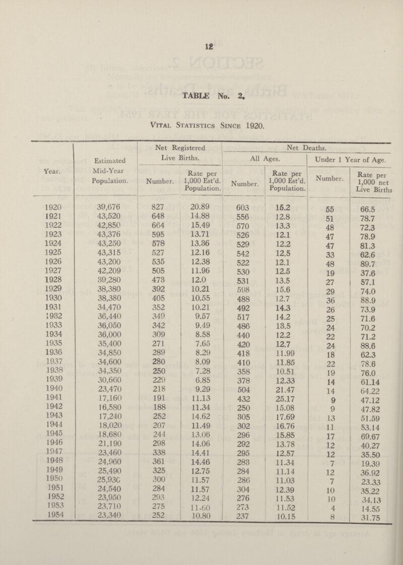 12 TABLE No. 2. Vital Statistics Since 1920. Year. Estimated Mid-Year Population. Net Registered Live Births. Net Deaths. All Ages. Under 1 Year of Age. Number. Rate per 1,000 Est'd. Population. Number. Rate per 1,000 Est'd. Population. Number. Rate per 1,000 net Live Births 1920 39,676 827 20.89 603 15.2 55 66.5 1921 43,520 648 14.88 556 12.8 51 78.7 1922 42,850 664 15.49 570 13.3 48 72.3 1923 43,376 595 13.71 526 12.1 47 78.9 1924 43,250 578 13.36 529 12.2 47 81.3 1925 43,315 527 12.16 542 12.5 33 62.6 1926 43,200 535 12.38 522 12.1 48 89.7 1927 42,209 505 11.96 530 12.5 19 37.6 1928 39,280 473 12.0 531 13.5 27 57.1 1929 38,380 392 10.21 598 15.6 29 74.0 1930 38,380 405 10.55 488 12.7 36 88.9 1931 34,470 352 10.21 492 14.3 26 73.9 1932 36,440 349 9.57 517 14.2 25 71.6 1933 36,050 342 9.49 486 13.5 24 70.2 1934 36,000 309 8.58 440 12.2 22 71.2 1935 35,400 271 7.65 420 12.7 24 88.6 1936 34,850 289 8.29 418 11.99 18 62.3 1937 34,600 280 8.09 410 11.85 22 78.6 1938 34,350 250 7.28 358 10.51 19 76.0 1939 30,660 229 6.85 378 12.33 14 61.14 1940 23,470 218 9.29 504 21.47 14 64.22 1941 17,160 191 11.13 432 25.17 9 47.12 1942 16,580 188 11.34 250 15.08 9 47.82 1943 17,240 252 14.62 305 17.69 13 51.59 1944 18,020 207 11.49 302 16.76 11 53.14 1945 18,680 244 13.06 296 15.85 17 69.67 1946 21,190 298 14.06 292 13.78 12 40.27 1947 23,460 338 14.41 295 12.57 12 35.50 1948 24,960 361 14.46 283 11.34 7 19.39 1949 25,490 325 12.75 284 11.14 12 36.92 1950 25,930 300 11.57 286 11.03 7 23.33 1951 24,540 284 11.57 304 12.39 10 35.22 1952 23,950 293 12.24 276 11.53 10 34.13 1953 23,710 275 11.60 273 11.52 4 14.55 1954 23,340 252 10.80 237 10.15 8 31.75