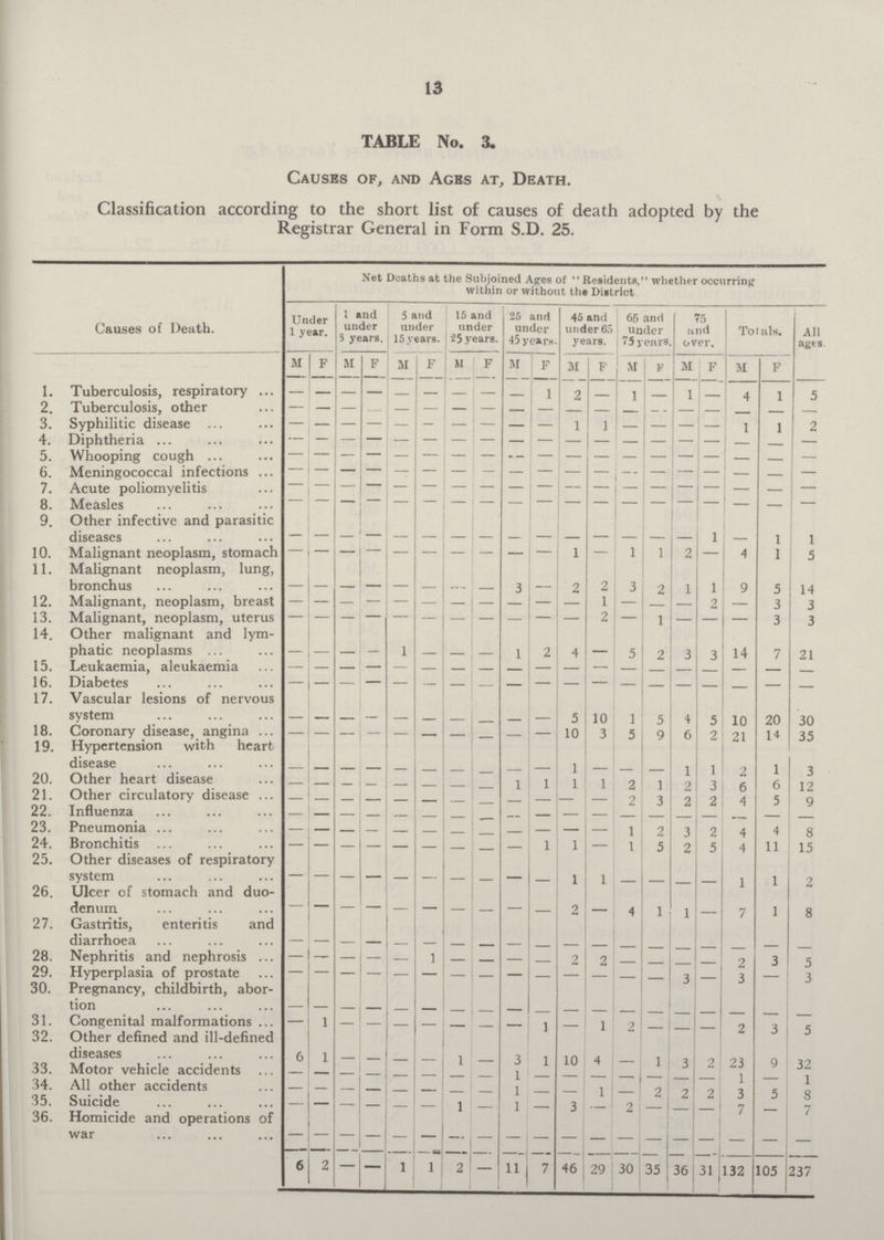 13 TABLE No. 3. Causes of, and Ages at, Death. Classification according to the short list of causes of death adopted by the Registrar General in Form S.D. 25. Causes of Death. Net Deaths at the Subjoined Agres of Residents, whether occurring within or without the District Under 1 year. 1 and under 5 years. 5 and under 15 years. 15 and under 25 years. 25 and under 45 years. 45 and under 65 years. 65 and under 75 years. 75 and over. Totals. All ages. M F M F M F M F M F M F M F M F M F [/##] 1. Tuberculosis, respiratory — — — — — — — — — 1 2 — 1 — 1 — 4 1 5 2. Tuberculosis, other — — — — — — — — — — — — — — — — — — — 3. Syphilitic disease — — — — — — — — — — 1 1 — — — — 1 1 2 4. Diphtheria — — — — — — — — — — — — — — — — — — — 5. Whooping cough — — — — — — — — — — — — — — — — — — — 6. Meningococcal infections — — — — — — — — — — — — — — — — — — — 7. Acute poliomyelitis — — — — — — — — — — — — — — — — — — — 8. Measles — — — — — — — — — — — — — — — — — — — 9. Other infective and parasitic diseases — — — — — — — — — — — — — — — 1 — 1 1 10. Malignant neoplasm, stomach — — — — — — — — — — 1 — 1 1 2 — 4 1 5 11. Malignant neoplasm, lung, bronchus — — — — — — — — 3 — 2 2 3 2 1 1 9 5 14 12. Malignant, neoplasm, breast — — — — — — — — — — — 1 — — — 2 — 3 3 13. Malignant, neoplasm, uterus — — — — — — — — — — — 2 — 1 — — — 3 3 14. Other malignant and lym phatic neoplasms — — — — 1 — — — 1 2 4 — 5 2 3 3 14 7 21 15. Leukaemia, aleukaemia — — — — — — — — — — — — — — — — — — — 16. Diabetes — — — — — — — — — — — — — — — — — — — 17. Vascular lesions of nervous system — — — — — — — — — — 5 10 1 5 4 5 10 20 30 18. Coronary disease, angina — — — — — — — — — — 10 3 5 9 6 2 21 14 35 19. Hypertension with heart disease — — — — — — — — — — 1 — — — 1 1 2 1 3 20. Other heart disease — — — — — — — — 1 1 1 1 2 1 2 3 6 6 12 21. Other circulatory disease — — — — — — — — — — — — 2 3 2 2 4 5 9 22. Influenza — — — — — — — — — — — — — — — — — — — 23. Pneumonia — — — — — — — — — — — — 1 2 3 2 4 4 8 24. Bronchitis — — — — — — — — — 1 1 — 1 5 2 5 4 11 15 25. Other diseases of respiratory system — — — — — — — — — — 1 1 — — — — 1 1 2 26. Ulcer of stomach and duo denum — — — — — — — — — — 2 - 4 1 1 — 7 1 8 27. Gastritis, enteritis and diarrhoea — — — — — — — — — — — — — — — — — — — 28. Nephritis and nephrosis — — — — — 1 — — — — 2 2 — — — — 2 3 5 29. Hyperplasia of prostate — — — — — — — — — — — — — — 3 — 3 — 3 30. Pregnancy, childbirth, abor tion — — — — — — — — — — — — — — — — — — — 31. Congenital malformations — 1 — — — — — — — 1 — 1 2 — — — 2 3 5 32. Other defined and ill-defined diseases 6 1 — — — — 1 — 3 1 10 4 — 1 3 2 23 9 32 33. Motor vehicle accidents — — — — — — — — 1 — — — — — — — 1 — 1 34. All other accidents — — — — — — — — 1 — — 1 — 2 2 2 3 5 8 35. Suicide — — — — - — 1 - 1 — 3 — 2 — — — 7 — 7 36. Homicide and operations of war — — — — — — — — — — — — — — — — — — — 6 2 — — 1 1 2 11 7 46 29 30 35 36 31 132 105 237