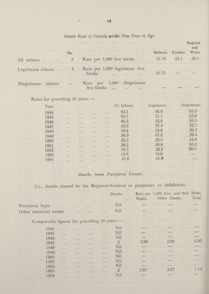 14 Death Rate of Infants under One Year of Age. No. Holborn. London England and Wales. All infants 8 Rate per 1,000 live births 31.75 22.1 25.5 Legitimate infants 8 Rate per 1,000 legitimate live births 31.75 — — Illegitimate infants — Rate per 1,000 illegitimate live births — — — Rates for preceding 10 years:— All Infants. Legitimate. Illegitimate.[/### 1944 53.1 46.8 83.3 1945 69.7 71.1 63.8 1946 40.3 32.0 83.3 1947 35.5 37.4 22.7 1948 19.4 18.6 26.3 1949 36.9 37.8 29.4 1950 23.3 20.0 34.8 1951 35.2 30.8 83.3 1952 34.1 26.9 90.9 1953 14.6 14.6 — 1954 31.8 31.8 — Deaths from Puerperal Causes. (i.e., deaths classed by the Registrar-General to pregnancy or childbirth). Deaths. Rate per Sepsis. 1,000 Live and Still Other Causes. Births. Total. Puerperal Sepis Nil — — — Other maternal causes Nil — — — Comparable figures for preceding 10 years: — 1944 Nil — — — 1945 Nil — — — 1946 Nil — — — 1947 2 2.96 2.96 5.92 1948 Nil — — — 1949 Nil — — — 1950 Nil — — — 1951 Nil — — - 1952 Nil — — — 1953 2 3.57 3.57 7.14 1954 Nil — — —