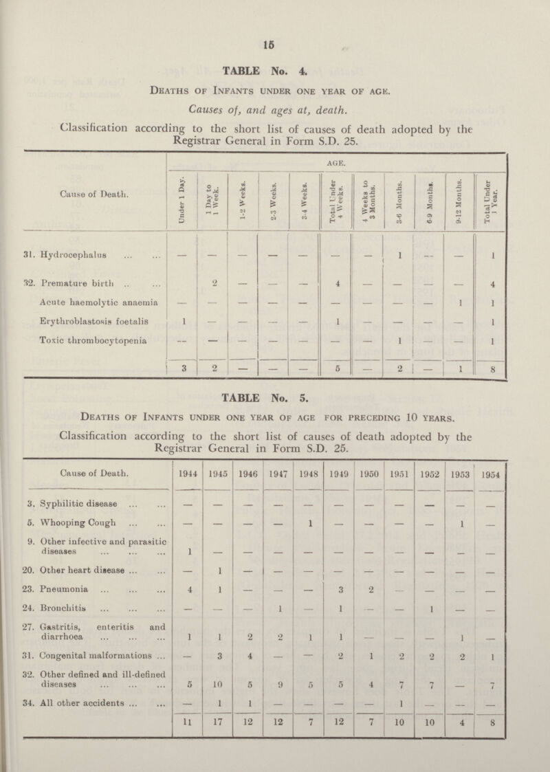 15 TABLE No. 4. Deaths of Infants under one year of age. Causes of, and ages at, death. Classification according to the short list of causes of death adopted by the Registrar General in Form S.D. 25. Cause of Death. AGE. Under 1 Day. 1 Day to 1 Week. 1-2 Weeks. 2-3 Weeks. 3-4 Weeks. Total Under 4 Weeks. 4 Weeks to 3 Months. 3-6 Months. 6-9 Months. 9-12 Months. Total Under 1 Year. 31. Hydrocephalus — — — — — — — 1 — — 1 32. Premature birth 2 — — — 4 — — — — 4 Acute haemolytic anaemia — — — — — — — — — 1 1 Erythroblastosis foetalis 1 — — — — 1 — — — — 1 Toxic thrombocytopenia — — — — — — — 1 — — 1 3 2 — — — 5 — 2 — 1 8 TABLE No. 5. Deaths of Infants under one year of age for preceding 10 years. Classification according to the short list of causes of death adopted by the Registrar General in Form S.D. 25. Cause of Death. 1944 1945 1946 1947 1948 1949 1950 1951 1952 1953 1954 3. Syphilitic disease — — — — — — — — — — — 5. Whooping Cough — — — — 1 — — — — 1 — 9. Other infective and parasitic diseases 1 — — — — — — — — — — 20. Other heart disease — 1 — — - - — — — — — 23. Pneumonia 4 1 — — — 3 2 — — — — 24. Bronchitis — — — 1 — 1 — — 1 — — 27. Gastritis, enteritis and diarrhoea 1 1 2 2 1 1 — — — 1 — 31. Congenital malformations — 3 4 — — 2 1 2 2 2 1 32. Other defined and ill-defined diseases 5 10 5 9 5 5 4 7 7 — 7 34. All other accidents — 1 1 — — — — 1 — — — 11 17 12 12 7 12 7 10 10 4 8