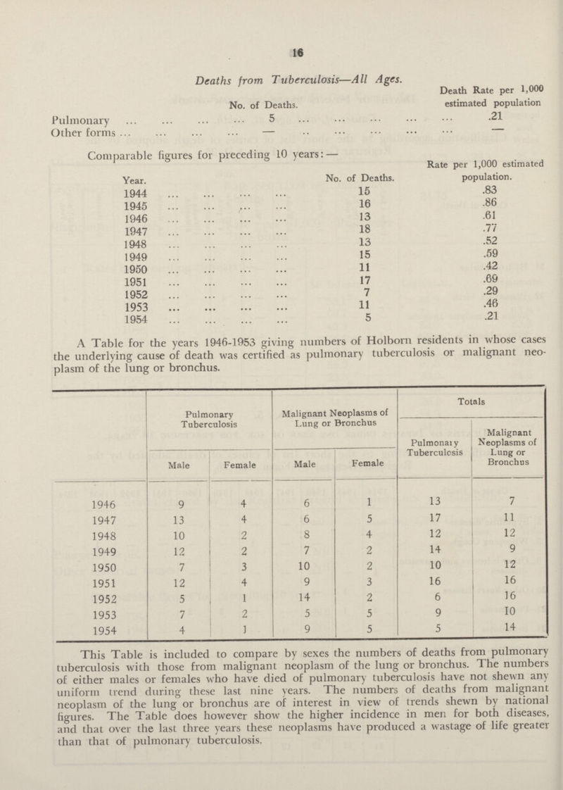 16 Deaths from Tuberculosis-All Ages. No. of Deaths. Death Rate per 1,000 estimated population Pulmonary 5 .21 Other forms — — Comparable figures for preceding 10 years:- Year. No. of Deaths. Death Rate per 1,000 estimated population. 1944 15 .83 1945 16 .86 1946 13 .61 1947 18 .77 1948 13 .52 1949 15 .59 1950 11 .42 1951 17 .69 1952 7 .29 1953 11 .46 1954 5 .21 A Table for the years 1946-1953 giving numbers of Holborn residents in whose cases the underlying cause of death was certified as pulmonary tuberculosis or malignant neo plasm of the lung or bronchus. Pulmonary Tuberculosis Malignant Neoplasms of Lung or Bronchus Totals Pulmonary Tuberculosis Malignant Neoplasms of Lung or Bronchus Male Female Male Female 1946 9 4 6 1 13 7 1947 13 4 6 5 17 11 1948 10 2 8 4 12 12 1949 12 2 7 2 14 9 1950 7 3 10 2 10 12 1951 12 4 9 3 16 16 1952 5 1 14 2 6 16 1953 7 2 5 5 9 10 1954 4 1 9 5 5 14 This Table is included to compare by sexes the numbers of deaths from pulmonary tuberculosis with those from malignant neoplasm of the lung or bronchus. The numbers of either males or females who have died of pulmonary tuberculosis have not shewn any uniform trend during these last nine years. The numbers of deaths from malignant neoplasm of the lung or bronchus are of interest in view of trends shewn by national figures. The Table does however show the higher incidence in men for both diseases, and that over the last three years these neoplasms have produced a wastage of life greater than that of pulmonary tuberculosis.