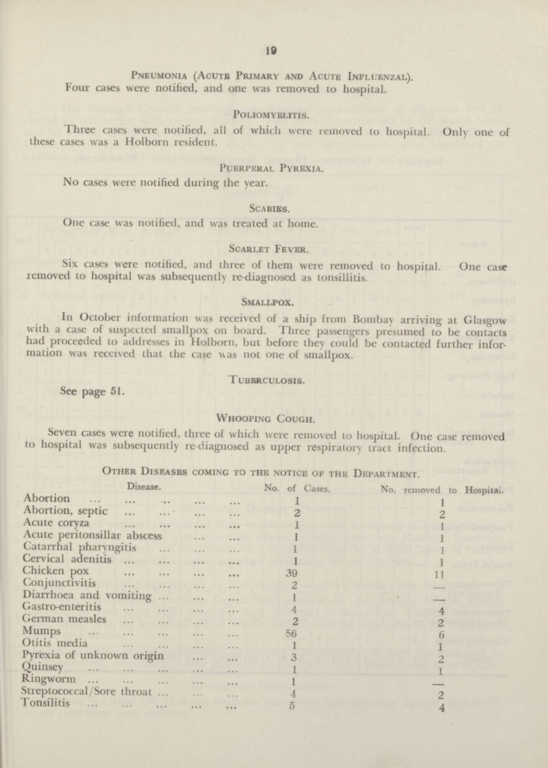 19 Pneumonia (Acute Primary and Acute Influenzal). Four cases were notified, and one was removed to hospital. Poliomyelitis. Three cases were notified, all of which were removed to hospital. Only one of these cases was a Holborn resident. Puerperal Pyrexia. No cases were notified during the year. Scabies. One case was notified, and was treated at home. Scarlet Fever. Six cases were notified, and three of them were removed to hospital. One case removed to hospital was subsequently re-diagnosed as tonsillitis. Smallpox. In October information was received of a ship from Bombay arriving at Glasgow with a case of suspected smallpox on board. Three passengers presumed to be contacts had proceeded to addresses in Holborn, but before they could be contacted further infor mation was received that the case was not one of smallpox. Tuberculosis. See page 51. Whooping Cough. Seven cases were notified, three of which were removed to hospital. One case removed to hospital was subsequently re-diagnosed as upper respiratory tract infection. Other Diseases coming to the notice of the Department. Disease. No. of Cases. No. removed to Hospital. Abortion 1 1 Abortion, septic 2 2 Acute coryza 1 1 Acute peritonsillar abscess 1 1 Catarrhal pharyngitis 1 1 Cervical adenitis 1 1 Chicken pox 39 11 Conjunctivitis 2 — Diarrhoea and vomiting 1 — Gastro-enteritis 4 4 German measles 2 2 Mumps 56 6 Otitis media 1 1 Pyrexia of unknown origin 3 2 Quinsey 1 1 Ringworm 1 — Streptococcal/Sore throat 4 2 Tonsilitis 5 4