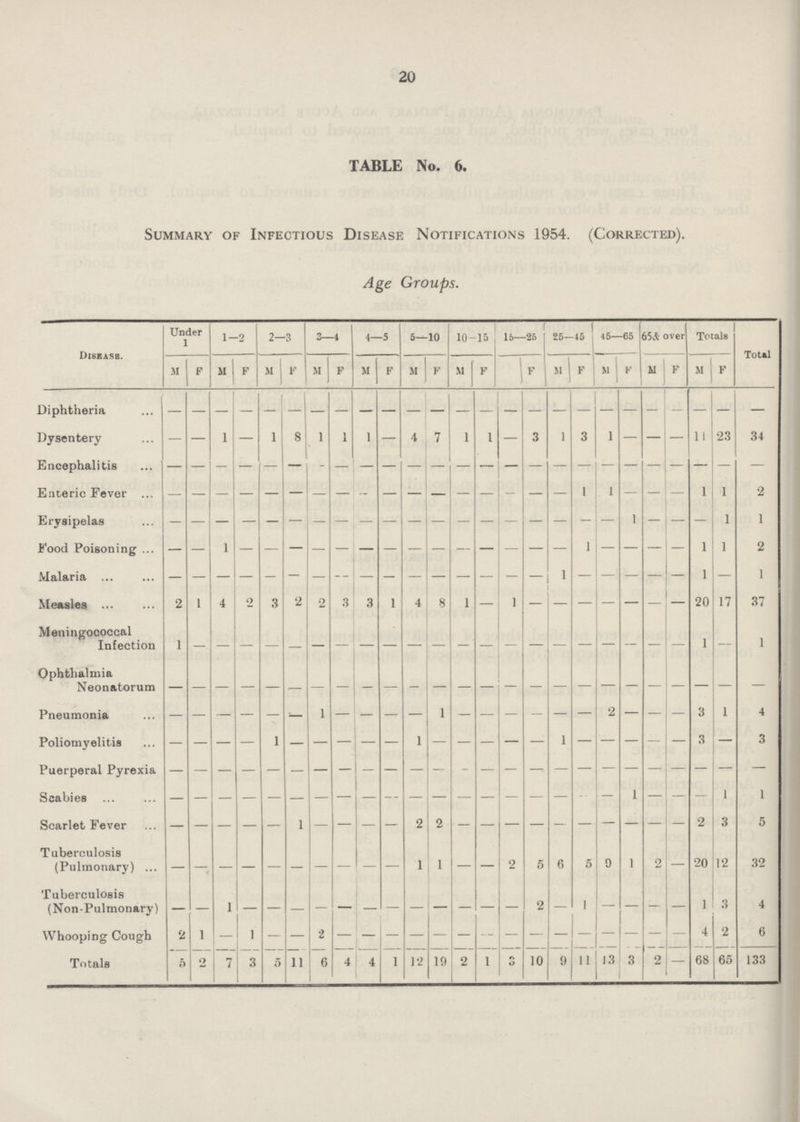 20 TABLE No. 6. Summary of Infectious Disease Notifications 1954. (Corrected). Age Groups. Disease. Under 1 1—2 2—3 3—4 4—5 5—10 10-15 15—25 25-45 45—65 65 & over Totals Total M f m F m F M f M f M F M F F M f M F M F M f Diphtheria — — — — — — — — — — — — — — — — — — — — — — — — — Dysentery — — 1 — 1 8 1 1 1 — 4 7 1 1 — 3 1 3 1 — — — 11 23 34 Encephalitis — — — — — — — — — — — — — — — — — — — — — — — — — Enteric Fever — — — — — — — — — — — — — — — — — — — — — — 1 1 2 Erysipelas — — — — — — — — — — — — — — — — — — — 1 — — — 1 1 Food Poisoning — — 1 — — — — — — — — — — — — — — — — — — — 1 1 2 Malaria — — — — — — — — — — — — — — — — 1 — — — — — 1 — 1 Measles 2 1 4 2 3 2 2 3 3 1 4 8 1 — 1 — — — — — — — 20 17 37 Meningococcal Infection 1 — — — — — — — — — — — — — — — — — — — — — 1 — 1 Ophthalmia Neonatorum — — — — — — — — — — — — — — — — — — — — — — — — — Pneumonia — — — — — — 1 — — — — 1 — — — — — — 2 — — — 3 1 4 Poliomyelitis — — — — 1 — — — — — 1 — — — — — 1 — — — — — 3 — 3 Puerperal Pyrexia — — — — — — — — — — — — — — — — — — — — — — — — — Scabies — — — — — — — — — — — — — — — — — — — 1 — — — 1 1 Scarlet Fever — — — — — 1 — — — — 2 2 — — — — — — — — — — 2 3 5 Tuberculosis (Pulmonary) — — — — — — — — — — 1 1 — — 2 5 6 5 9 1 2 — 20 12 32 Tuberculosis (Non-Pulmonary) — — 1 — — — — — — — — — — — — 2 — 1 — — — — 1 3 4 Whooping Cough 2 1 — 1 — — 2 — — — — — — — — — — — — — — — 4 2 6 Totals 5 2 7 3 5 11 6 4 4 1 12 19 2 1 3 10 9 11 13 3 2 — 68 65 133