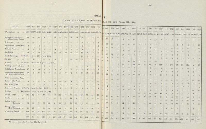22 23 TABLE 7 Comparative Figures of Infectious ???ease for the years 1922-1954. Disease. 1922 1923 1924 1925 1926 1927 1928 1929 1930 1931 1932 1933 1934 1935 ???6 1937 1938 1939 1940 1941 1942 1943 1944 1945 1946 1947 1948 1949 1950 1951 1952 1953 1954 (Population) 42,850 43,376 43,250 43,315 43,200 42,209 39,280 38,380 38,380 34,470 36,440 36,050 36,000 35,400 ???850 34,600 34,350 30,660 23,470 17,160 16,580 17,240 18,020 18,680 21,190 23,460 24,960 25,490 25,930 24,540 23,950 23,710 23,340 Diphtheria (including Membranous Croup) 108 98 68 76 73 54 57 72 80 69 76 75 74 93 ??? 76 49 19 7 14 17 17 5 11 12 3 2 1 2 - - - - Dysentery - - 1 - - - 2 2 - 2 1 - 2 6 ??? 10 10 - - - - 2 13 2 6 - 4 - 2 34 9 8 34 Encephalitis Lethargica 1 - 6 1 1 - - 1 1 - 1 1 1 1 ??? - - 2 - - - - - 1 - - - - - - - 1 - Enteric Fever 4 2 2 6 5 4 10 5 4 4 4 1 3 2 ??? - - 1 1 3 1 6 1 - 1 1 1 - 1 - 2 1 2 Erysipelas 14 14 22 13 14 21 23 22 29 17 17 19 12 18 ??? 10 15 13 12 3 7 3 8 3 4 8 6 5 3 1 2 1 1 Food Poisoning Notifiable as from 12th July, 1932. 11 5 - - ??? 5 2 - - - - - - 1 - 1 2 3 1 2 1 4 2 Malaria - 1 1 - - 1 1 1 - - 1 1 1 3 ???2 3 - 1 - - - 1 - - - - - - 1 1 - 1 1 Measles Notifiable as from 9th September, 1938. 8 39 34 58 219 33 103 107 157 87 170 137 254 133 195 37 Meningococcal Infection 1 1 - 1 2 - 1 - - 4 1 3 1 1 ???2 1 1 3 7 7 1 1 - 1 2 2 - - - - - 2 1 Ophthalmia Neonatorum 10 6 10 9 6 9 10 6 5 7 4 6 6 4 ???3 3 5 4 4 1 5 4 4 1 4 3 3 3 2 - 2 3 - Pneumonia (Acute prim ary & Acute-influenzal) 64 48 63 55 39 48 59 89 49 40 28 37 38 21 ???0 34 21 28 14 18 20 22 14 6 17 15 9 9 5 8 4 4 4 Polio-encephalitis Acute - - - - - - - - - - - - - - - - - - - - - - - - 1 1 - - - - - - - Poliomyelitis Acute 1 2 - 2 - - - - 1 1 2 - - - - - - - - - - - - 1 - 5 1 2 2 - 6 17 3 * Puerperal Fever - 3 2 2 3 3 4 1 3 2 1 3 3 4 ???2 4 - - - 1 2 2 2 2 - 1 1 * * * * * * Puerperal Pyrexia Notifiable as from 1st Oct, 1926 1 8 7 5 6 4 6 5 2 4 ???3 2 2 3 3 2 7 3 1 4 5 5 2 4 2 3 1 - - Scabies Notifiable as from 1st August, 1943. 54 99 125 106 43 16 4 3 4 3 6 1 Scarlet Fever 147 102 88 86 84 59 111 130 90 57 57 96 115 50 ???7 38 59 56 20 16 23 30 20 14 24 29 13 15 16 21 18 10 5 Smallpox 1 - - - - - 1 43 14 3 1 1 - - - - - - - - - - - - - - - - - - - - - Tuberculosis, Pulmonary 68 50 75 63 66 91 91 76 76 80 73 50 83 68 ???7 66 71 64 44 47 45 51 41 59 55 47 39 42 39 45 46 48 32 Tuberculosis, Non-Pulmonary 14 10 12 11 26 20 14 12 10 8 16 9 6 5 ???3 10 8 5 3 6 8 3 9 9 5 4 8 6 5 - 2 3 4 Whooping Cough 110 93 95 113 96 82 104 153 33 44 108 23 65 99 ???6 60 53 71 7 42 48 38 30 11 43 23 74 5 90 33 32 62 6 543 430 4???5 438 416 400 495 618 401 342 408 335 412 379 ??? 322 296 278 161 194 242 456 280 364 392 348 268 269 311 406 261 366 133 *Ceased to be notifiable as from 30th July, 1948.