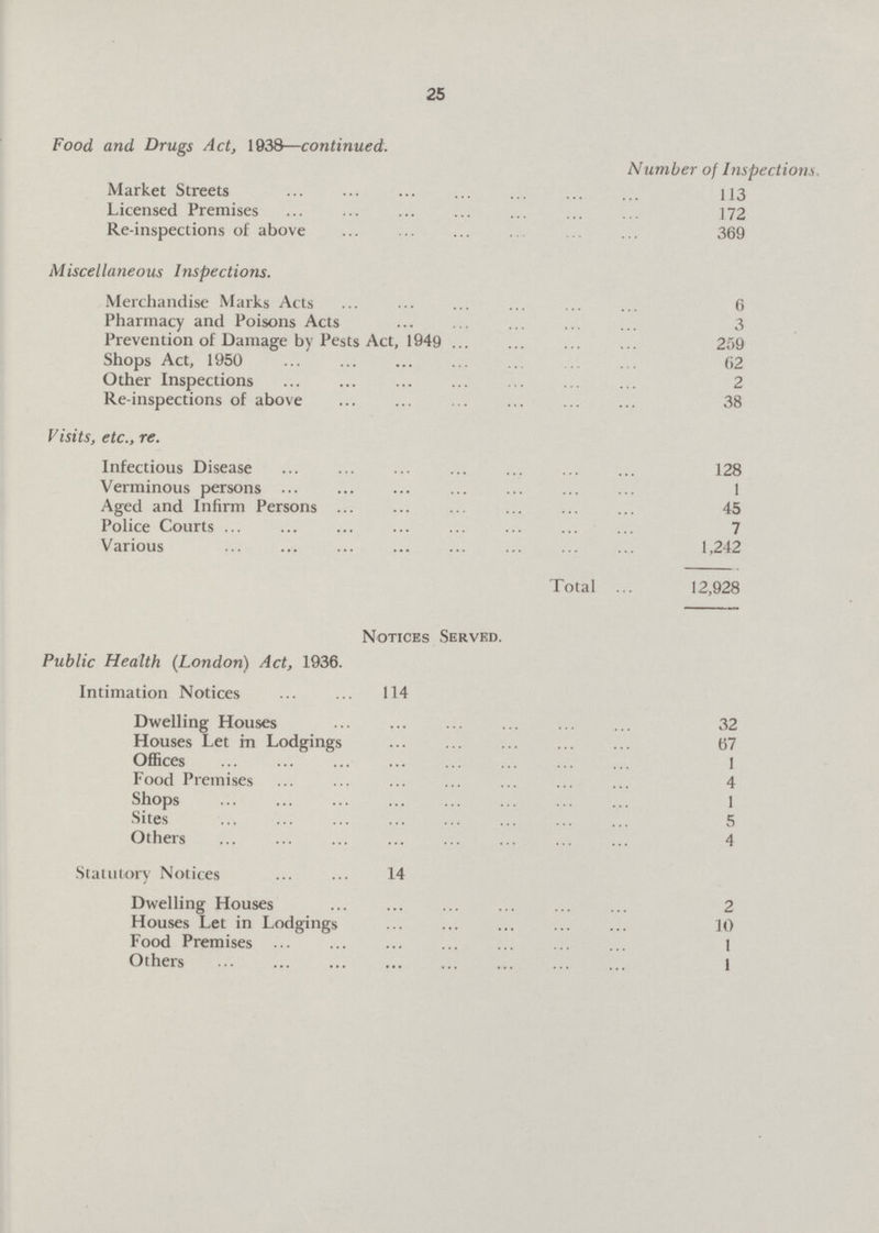 25 Food and Drugs Act, 1938—continued. Number of Inspections. Market Streets 113 Licensed Premises 172 Re-inspections of above 369 Miscellaneous Inspections. Merchandise Marks Acts 6 Pharmacy and Poisons Acts 3 Prevention of Damage by Pests Act, 1949 259 Shops Act, 1950 62 Other Inspections 2 Re-inspections of above 38 Visits, etc., re. Infectious Disease 128 Verminous persons 1 Aged and Infirm Persons 45 Police Courts 7 Various 1,242 Total 12,928 Notices Served. Public Health (London) Act, 1936. Intimation Notices 114 Dwelling Houses 32 Houses Let m Lodgings 67 Offices 1 Food Premises 4 Shops 1 Sites 5 Others 4 Statutory Notices 14 Dwelling Houses 2 Houses Let in Lodgings 10 Food Premises 1 Others 1