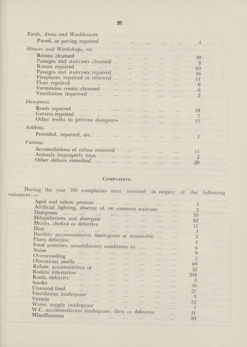 27 Yards. Areas and Washhouses. Paved, or paving repaired 4 Houses and Workshops, etc. Rooms cleansed 39 Passages and staircases cleansed 5 Rooms repaired 63 Passages and staircases repaired 16 Fireplaces, repaired or renewed 11 Flues repaired 6 Verminous rooms cleansed 6 Ventilation improved 2 Dampness. Roofs repaired 18 Gutters repaired 7 Other works to prevent dampness 17 Ash bins. Provided, repaired, etc. 1 Various. Accumulations of refuse removed 11 Animals improperly kept 2 Other defects remedied 20 Complaints. During the year 703 complaints were received in respect of the following nuisances:— Aged and infirm persons 3 Artificial lighting, absence of, on common staircase 2 Dampness 55 Dilapidations and disrepair 62 Drains, choked or defective 11 Dust 3 Dustbin accommodation inadequate or unsuitable 2 Flues, defective 4 Food premises, unsatisfactory conditions in 6 Noise 9 Overcrowding 2 Obnoxious smells 68 Refuse, accumulations of 32 Rodent infestation 248 Roofs, defective 6 Smoke 30 Unsound food 21 Ventilation inadequate 5 Vermin 52 Water, supply inadequate 1 W.C. accommodation inadequate, dirty or defective 31 Miscellaneous 50