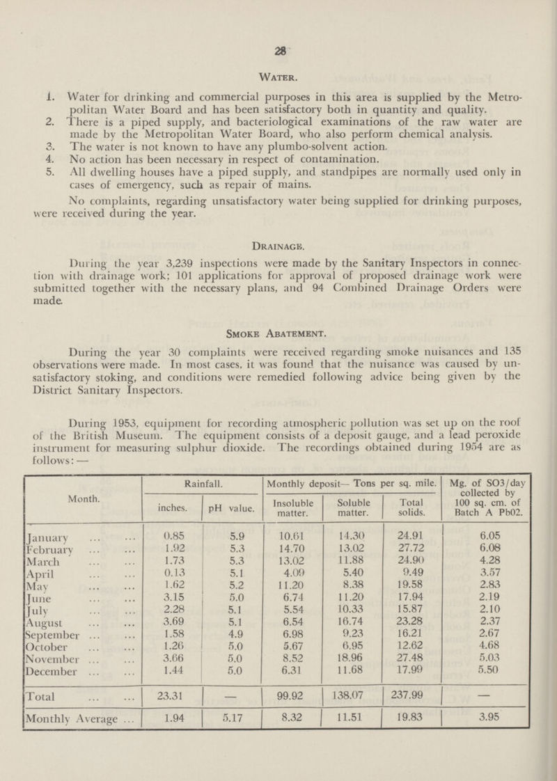 28 Water. 1. Water for drinking and commercial purposes in this area is supplied by the Metro politan Water Board and has been satisfactory both in quantity and quality. 2. There is a piped supply, and bacteriological examinations of the raw water are made by the Metropolitan Water Board, who also perform chemical analysis. 3. The water is not known to have any plumbo-solvent action. 4. No action has been necessary in respect of contamination. 5. All dwelling houses have a piped supply, and standpipes are normally used only in cases of emergency, such as repair of mains. No complaints, regarding unsatisfactory water being supplied for drinking purposes, were received during the year. Drainage. During the year 3,239 inspections were made by the Sanitary Inspectors in connec tion with drainage work; 101 applications for approval of proposed drainage work were submitted together with the necessary plans, and 94 Combined Drainage Orders were made. Smoke Abatement. During the year 30 complaints were received regarding smoke nuisances and 135 observations were made. In most cases, it was found that the nuisance was caused by un satisfactory stoking, and conditions were remedied following advice being given by the District Sanitary Inspectors. During 1953, equipment for recording atmospheric pollution was set up on the roof of the British Museum. The equipment consists of a deposit gauge, and a lead peroxide instrument for measuring sulphur dioxide. The recordings obtained during 1954 are as follows:— Month. Rainfall. inches. pH value. Monthly deposit— Tons per sq. mile. Insoluble matter. Soluble matter. Total solids. Mg. of SO3/day collected by 100 sq. cm. of Batch A Pb02. January 0.85 5.9 10.61 14.30 24.91 6.05 February 1.92 5.3 14.70 13.02 27.72 6.08 March 1.73 5.3 13.02 11.88 24.90 4.28 April 0.13 5.1 4.00 5.40 9.49 3.57 May 1.62 5.2 11.20 8.38 19.58 2.83 June 3.15 5.0 6.74 11.20 17.94 2.19 July 2.28 5.1 5.54 10.33 15.87 2.10 August 3.69 5.1 6.54 16.74 23.28 2.37 September 1.58 4.9 6.98 9.23 16.21 2.67 October 1.26 5.0 5.67 6.95 12.62 4.68 November 3.66 5.0 8.52 18.96 27.48 5.03 December 1.44 5.0 6.31 11.68 17.99 5.50 Total 23.31 - 99.92 138.07 237.99 - Monthly Average 1.94 5.17 8.32 11.51 19.83 3.95