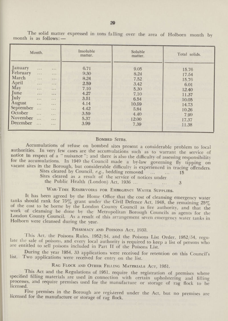 29 The solid matter expressed in tons falling over the area of Holborn month by month is as follows:— Month. Insoluble matter. Soluble matter. Total solids. January 6.71 9.05 15.76 February 9.30 8.24 17.54 March 8.24 7.52 15.76 April 2.59 3.42 6.01 May 7.10 5.30 12.40 June 4.27 7.10 11.37 July 3.51 6.54 10.05 August 4.14 10.59 14.73 September 4.42 5.84 10.26 October 3.59 4.40 7.99 November 5.37 12.00 17.37 December 3.99 7.39 11.38 Bombed Sites. Accumulations of refuse on bombed sites present a considerable problem to local authorities. In very few cases are the accumulations such as to warrant the service of notice in respect of a nuisance; and there is also the difficulty of assessing responsibility for the accumulations. In 1949 the Council made a by-law governing fly tipping on vacant sites in the Borough, but considerable difficulty is experienced in tracing offenders. Sites cleared by Council, e.g., bedding removed 15 Sites cleared as a result of the service of notices under the Public Health (London) Act, 1936 3 War-Time Reservoirs for Emergency Water Supplies. It has been agreed by the Home Office that the cost of cleansing emergency water tanks should rank for 75% grant under the Civil Defence Act, 1948, the remaining 25% of the cost to be borne by the London County Council as fire authority, and that the work of cleansing be done by the Metropolitan Borough Councils as agents for the London County Council, As a result of this arrangement seven emergency water tanks in Holborn were cleansed during the year. Pharmacy and Poisons Act, 1933. This Act, the Poisons Rules, 1952/54, and the Poisons List Order, 1952/54, regu late the sale of poisons, and every local authority is required to keep a list of persons who are entitled to sell poisons included in Part II of the Poisons List. During the year 1954, 33 applications were received for retention on this Council's list. Two applications were received for entry on the list. Rag Flock and Other Filling Materials Act, 1951. This Act and the Regulations of 1951, require the registration of premises where specified filling materials are used in connection with certain upholstering and filling processes, and require premises used for the manufacture or storage of rag Hock to be licensed. Five premises in the Borough are registered under the Act, but no premises are licensed for the manufacture or storage of rag flock.