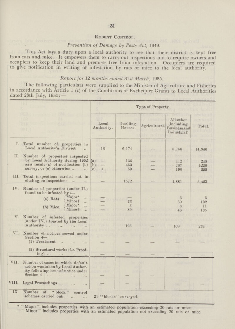 31 Rodent Control. Prevention of Damage by Pests Act, 1949. This Act lays a duty upon a local authority to see that their district is kept free from rats and mice. It empowers them to carry out inspections and to require owners and occupiers to keep their land and premises free from infestation. Occupiers are required to give notification in writing of infestation by rats or mice to the local authority. Report for 12 months ended 31 st March, 1955. The following particulars were supplied to the Minister of Agriculture and Fisheries in accordance with Article 1 (c) of the Conditions of Exchequer Grants to Local Authoritie dated 28th July, 1950:— Type of Property. Local Authority. Dwelling Houses. Agricultural. All other (including liusinessand Industrial) Total. I. Total number of properties in Local Authority's District 16 6,174 - 8,756 14,946 II. Number of properties inspected by Local Authority during 1952 as a result (a) of notification (b) survey, or (c) otherwise (a) - 136 - 112 248 (b) - 453 - 767 1220 (c) 1 59 - 198 258 III. Total inspections carried out in cluding re-inspections - 1572 - 1,881 3,453 IV. Number of properties (under II.) found to be infested by:— (a) Rats Major* - - - 5 5 Minor† - 33 - 69 102 (b) Mice Major* - 3 - 8 11 Minor† - 89 - 46 135 V. Number of infested properties (under IV.) treated by the Local Authority - 125 - 109 234 VI. Number of notices served under Section 4— (1) Treatment - - - - - (2) Structural works (i.e. Proof ing) - - - - - VII. Number of cases in which default action was taken by Local Author ity following issue of notice under Section 4 - - - - - VIII. Legal Proceedings - - - - - IX. Number of block control schemes carried out 21 blocks surveyed. * Major includes properties with an estimated population exceeding 20 rats or mice. † Minor includes properties with an estimated population not exceeding 20 rats or mice.