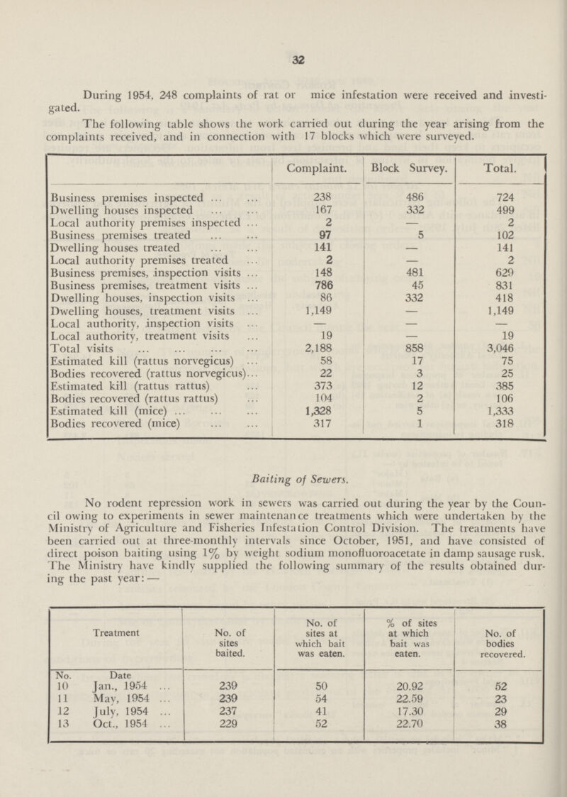 32 During 1954, 248 complaints of rat or mice infestation were received and investi gated. The following table shows the work carried out during the year arising from the complaints received, and in connection with 17 blocks which were surveyed. Complaint. Block Survey. Total. Business premises inspected 238 486 724 Dwelling houses inspected 167 332 499 Local authority premises inspected 2 - 2 Business premises treated 97 5 102 Dwelling houses treated 141 - 141 Local authority premises treated 2 - 2 Business premises, inspection visits 148 481 629 Business premises, treatment visits 786 45 831 Dwelling houses, inspection visits 86 332 418 Dwelling houses, treatment visits 1,149 - 1,149 Local authority, inspection visits - - - Local authority, treatment visits 19 - 19 Total visits 2,188 858 3,046 Estimated kill (rattus norvegicus) 58 17 75 Bodies recovered (rattus norvegicus) 22 3 25 Estimated kill (rattus rattus) 373 12 385 Bodies recovered (rattus rattus) 104 2 106 Estimated kill (mice) 1,328 5 1,333 Bodies recovered (mice) 317 1 318 Baiting of Sewers. No rodent repression work in sewers was carried out during the year by the Coun cil owing to experiments in sewer maintenance treatments which were undertaken by the Ministry of Agriculture and Fisheries Infestation Control Division. The treatments have been carried out at three-monthly intervals since October, 1951, and have consisted of direct poison baiting using 1% by weight sodium monofluoroacetate in damp sausage rusk. The Ministry have kindly supplied the following summary of the results obtained dur ing the past year:— Treatment No. of sites baited. No. of sites at which bait was eaten. % of sites at which bait was eaten. No. of bodies recovered. No. Date 10 Jan., 1954 239 50 20.92 52 11 May, 1954 239 54 22.59 23 12 July, 1954 237 41 17.30 29 13 Oct., 1954 229 52 22.70 38
