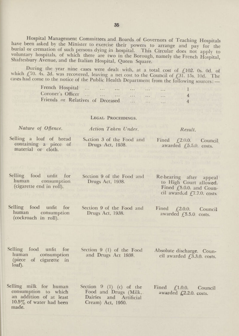 35 Hospital Management Committees and Boards of Governors of Teaching Hospitals have been asked by the Minister to exercise their powers to arrange and pay for the burial or cremation of such persons dying in hospital. This Circular does not apply to voluntary hospitals, of which there are two in the Borough, namely the French Hospital, Shaftesbury Avenue, and the Italian Hospital, Queen Square. During the year nine cases were dealt with, at a total cost of £102. 0s. 0d. of which £70. 4s. 2d. was recovered, leaving a net cost to the Council of £31. 15s. 10d. The cases had come to the notice of the Public Health Department from the following sources:— French Hospital 1 Coroner's Officer 4 Friends or Relatives of Deceased 4 Legal Proceedings. Nature of Offence. Action Taken Under. Result. Selling a loaf of bread containing a piece of material or cloth. Section 3 of the Food and Drugs Act, 1938. Fined £2.0.0. Council awarded £5.5.0. costs. Selling food unfit for human consumption (cigarette end in roll). Section 9 of the Food and Drugs Act, 1938. Re-hearing after appeal to High Court allowed. Fined £5.0.0. and Coun cil awarded £7.7.0. costs. Selling food unfit for human consumption (cockroach in roll). Section 9 of the Food and Drugs Act, 1938. Fined £2.0.0. Council awarded £5.5.0. costs. Selling food unfit for human consumption (piece of cigarette in loaf). Section 9 (1) of the Food and Drugs Act 1938. Absolute discharge. Coun cil awarded £3.3.0. costs. Selling milk for human consumption to which an addition of at least 10.5% of water had been made. Section 9 (1) (c) of the Food and Drugs (Milk, Dairies and Artificial Cream) Act, 1950. Fined £1.0.0. Council awarded £2.2.0. costs.