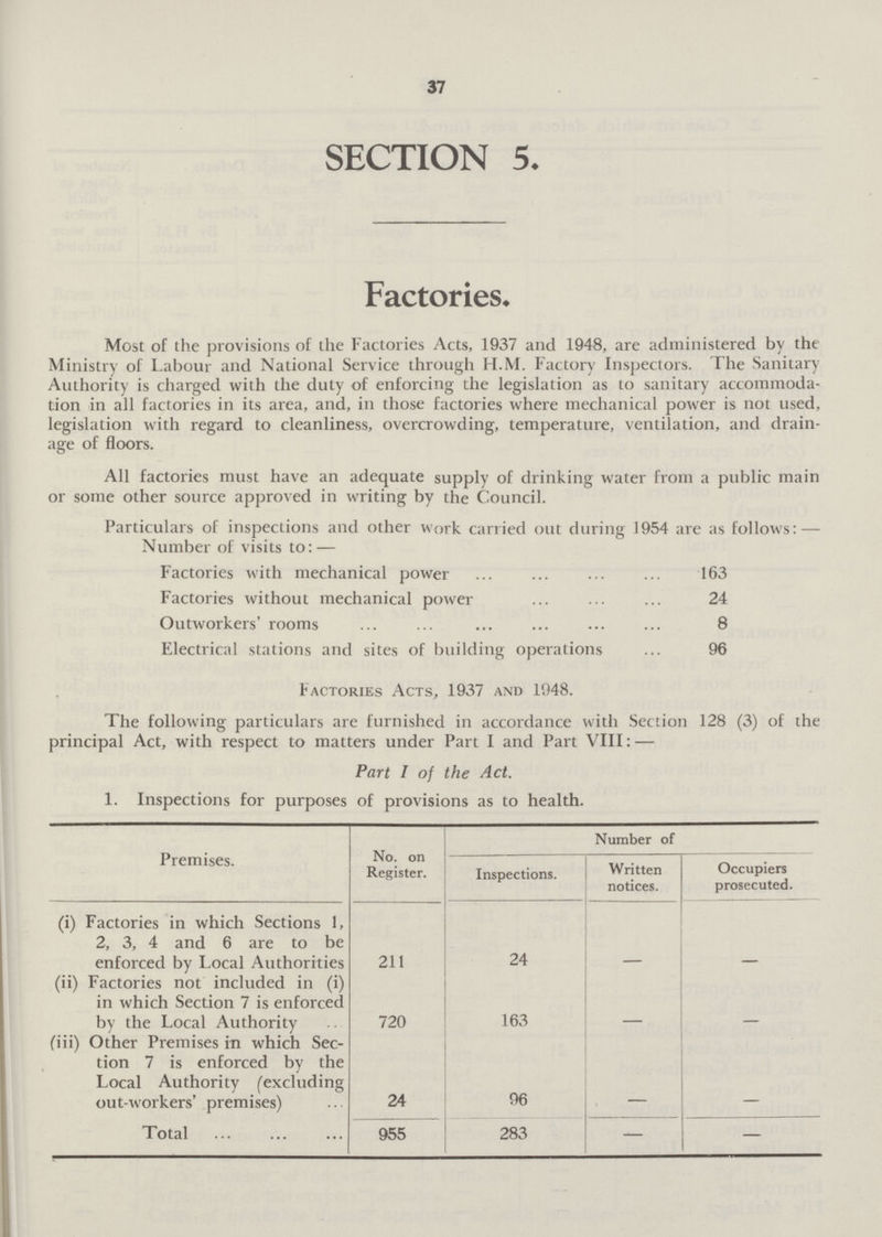 37 SECTION 5. Factories. Most of the provisions of the Factories Acts, 1937 and 1948, are administered by the Ministry of Labour and National Service through H.M. Factory Inspectors. The Sanitary Authority is charged with the duty of enforcing the legislation as to sanitary accommoda tion in all factories in its area, and, in those factories where mechanical power is not used, legislation with regard to cleanliness, overcrowding, temperature, ventilation, and drain age of floors. All factories must have an adequate supply of drinking water from a public main or some other source approved in writing by the Council. Particulars of inspections and other work carried out during 1954 are as follows: — Number of visits to:— Factories with mechanical power 163 Factories without mechanical power 24 Outworkers' rooms 8 Electrical stations and sites of building operations 96 Factories Acts, 1937 and 1948. The following particulars are furnished in accordance with Section 128 (3) of the principal Act, with respect to matters under Part I and Part VIII — Part I of the Act. 1. Inspections for purposes of provisions as to health. Premises. No. on Register. Number of Inspections. Written notices. Occupiers prosecuted. (i) Factories in which Sections 1, 2, 3, 4 and 6 are to be enforced by Local Authorities 211 24 - - (ii) Factories not included in (i) in which Section 7 is enforced by the Local Authority 720 163 - - (in) Other Premises in which Sec tion 7 is enforced by the Local Authority (excluding out-workers' premises) 24 96 - - Total 955 283 - -