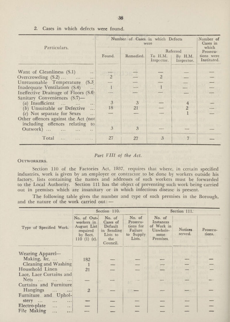38 2. Cases in which defects were found. Particulars. Number of Cases in which Defects were Number of Cases in which Prosecutions ] were Instituted. Found. Remedied. Referred To H.M. Inspector. By H.M. Inspector. Want of Cleanliness (S.l) - - - - - Overcrowding (S.2) 2 - 2 - - Unreasonable Temperature (S.3) - - - - - Inadequate Ventilation (S.4) 1 - 1 - - Ineffective Drainage of Floors (S.6) - - - - - Sanitary Conveniences (S.7)— (a) Insufficient 3 3 - 4 - (b) Unsuitable or Defective 18 21 - 2 - (c) Not separate for Sexes - - - 1 - Other offences against the Act (not including offences relating to Outwork) 3 3 - - - Total 27 27 3 7 - Part VIII of the Act. Outworkers. Section 110 of the Factories Act, 1937, requires that where, in certain specified industries, work is given by an employer or contractor to be done by workers outside his factory, lists containing the names and addresses of such workers must be forwarded to the Local Authority. Section 111 has the object of preventing such work being carried out in premises which are insanitary or in which infectious disease is present. The following table gives the number and type of such premises in the Borough, and the nature of the work carried out:— Type of Specified Work. Section 110. Section 111. No. of Out workers in August List required by Sect. 110 (1) (c). No. of Cases of Default in Sending Lists to the Council. No. of Prosecu tions for Failure to Supply Lists. No. of Instances of Work in Unwhole some Premises. Notices served. Prosecutions. Wearing Apparel— Making, &c. 182 - - - - - Cleaning and Washing 1 - - - - - Household Linen 21 - - - - - Lace, Lace Curtains and Nets - - - - - - Curtains and Furniture Hangings 2 - - - - - Furniture and Upholstery - - - - - - Electro-plate - - - - - - File Making - - - - - -