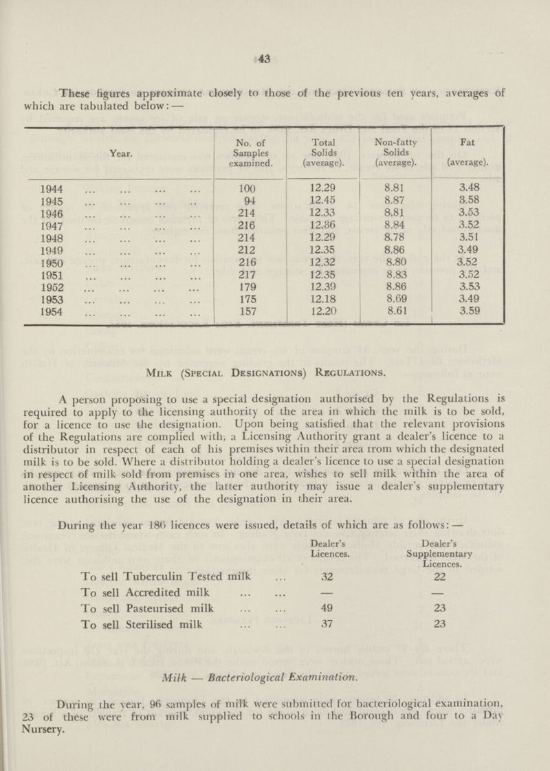 43 These figures approximate closely to those of the previous ten years, averages of which are tabulated below:— Year. No. of Samples examined. Total Solids (average). Non-fatty Solids (average). Fat (average). 1944 100 12.29 8.81 3.48 1945 94 12.45 8.87 3.58 1946 214 12.33 8.81 3.53 1947 216 12.36 8.84 3.52 1948 214 12.29 8.78 3.51 1949 212 12.35 8.86 3.49 1950 216 12.32 8.80 3.52 1951 217 12.35 8.83 3.52 1952 179 12.39 8.86 3.53 1953 175 12.18 8.69 3.49 1954 157 12.20 8.61 3.59 Milk (Special Designations) Regulations. A person proposing to use a special designation authorised by the Regulations is required to apply to the licensing authority of the area in which the milk is to be sold, for a licence to use the designation. Upon being satisfied that the relevant provisions of the Regulations are complied with; a Licensing Authority grant a dealer's licence to a distributor in respect of each of his premises within their area rrom which the designated milk is to be sold. Where a distributon holding a dealer's licence to use a special designation in respect of milk sold from premises in one area, wishes to sell milk within the area of another Licensing Authority, the latter authority may issue a dealer's supplementary licence authorising the use of the designation in their area. During the year 186 licences were issued, details of which are as follows:— Dealer's Licences. Dealer's Supplementary Licences. To sell Tuberculin Tested milk 32 22 To sell Accredited milk — — To sell Pasteurised milk 49 23 To sell Sterilised milk 37 23 Milk — Bacteriological Examination. During the vear, 96 samples of milk were submitted for bacteriological examination, 23 of these were from milk supplied to schools in the Borough and four to a Day Nursery.