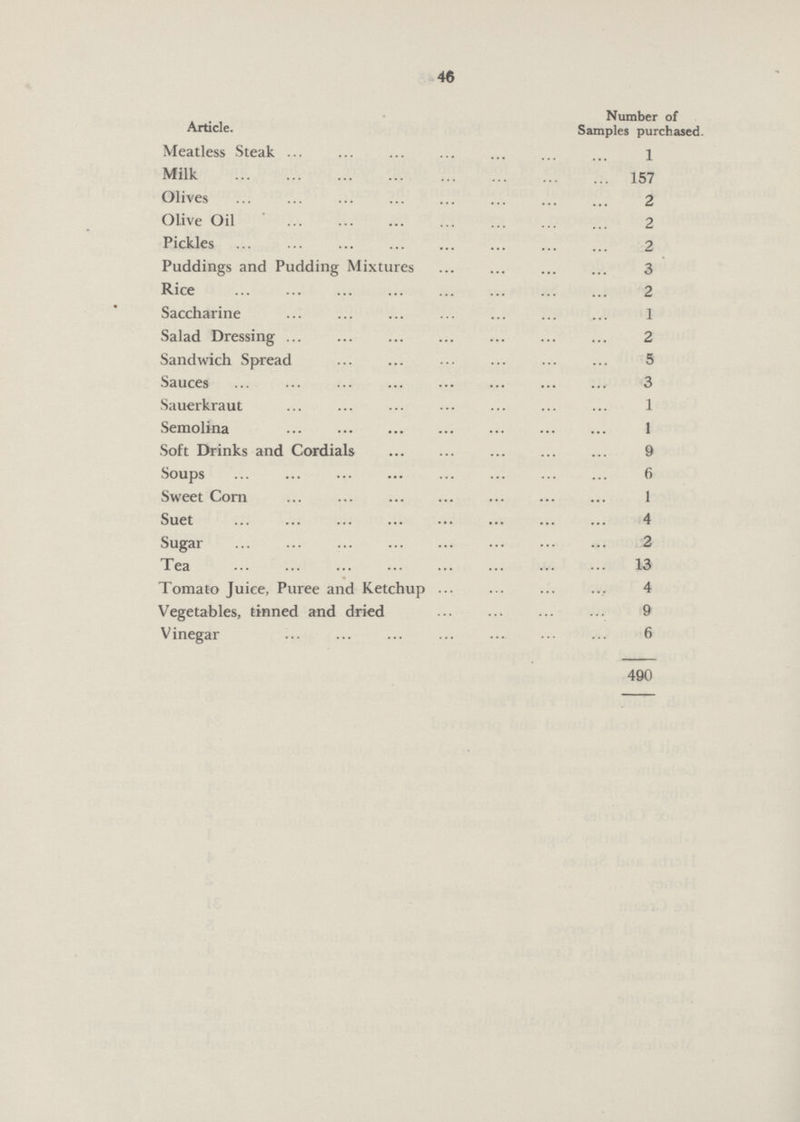 46 Article. Number of Samples purchased. Meatless Steak l Milk 157 Olives 2 Olive Oil 2 Pickles 2 Puddings and Pudding Mixtures 3 Rice 2 Saccharine 1 Salad Dressing 2 Sandwich Spread 5 Sauces 3 Sauerkraut 1 Semolina 1 Soft Drinks and Cordials 9 Soups 6 Sweet Corn 1 Suet 4 Sugar 2 Tea 13 Tomato Juice, Puree and Ketchup 4 Vegetables, tinned and dried 9 Vinegar 6 490