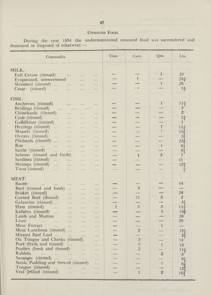 47 Unsound Food. During the year 1954 the undermentioned unsound food was surrendered and destroyed or disposed of otherwise:— Commodity. Tons. Cwts. Qtrs. Lbs. MILK. Full Cream (tinned) — — 1 23 Evaporated, unsweetened - 1 — 24¾ Skimmed (tinned) - — 1 25 Cream (tinned) - - - 1½ FISH. Anchovies (tinned) — — 1 11¾ Brislings (tinned) — — — 3 Chinchards (tinned) — — — 2 Crab (tinned) — — — 1¾ Gaffelbiter (tinned) — — — 1 Herrings (tinned) — — 1 11½ Mussels (tinned) — — 1 10¾ Oysters (tinned) — — — 3¾ Pilchards (tinned) — — — 23¾ Roe — — 1 8½ Saithe (tinned) — — — 5¼ Salmon (tinned and fresh) — 1 3 7 Sardines (tinned) — — - 11 Shrimps (tinned) — — — 12¾ Tuna (tinned) - — — ½ MEAT. Bacon — — — 14 Beef (tinned and fresh) — 9 — — Brisket (tinned) — — — 24 Corned Beef (tinned) — 11 3 2 Galantine (tinned) — — — 3¼ Ham (tinned) 1 5 3 11¾ Kidneys (tinned) — — 1 13¾ Lamb and Mutton — — — 26 Liver — — — 20 Meat Extract — - 1 - Meat Luncheon (tinned) — 2 - 15¼ Minced Beef Loaf -— — - 2¼ Ox Tongue and Cheeks (tinned) — 3 — 14 Pork (fresh and tinned) — 5 1 13 Poultry (fresh and tinned) — 2 — 11½ Rabbits — — 2 3 Sausages (tinned) — — — 9¼ Steak, Pudding and Stewed (tinned) — — 1 5½ Tongue (tinned) — — — 12¾ Veal Jellied (tinned) — 1 2 16¾