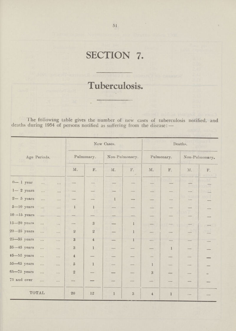 51 SECTION 7. Tuberculosis. The following table gives the number of new cases of tuberculosis notified, and deaths during 1954 of persons notified as suffering from the disease:— Age Periods. New Cases. Deaths. Pulmonary. Non-Pulmonary. Pulmonary. Non-Pulmonary. M. F. M. F. M. F. M. F. 0— 1 year — — — — — — — — 1— 2 years — — — — — — - — 2— 5 years — — 1 — — - — — 5—10 years 1 1 — — — — — — 10 —15 years — — — — — — — — 15—20 years — 3 — 1 — — — — 20—25 years 2 2 — 1 — — — — 25—35 years 3 4 — 1 — — — — 35—45 years 3 1 — — — 1 — — 45—55 years 4 — — — - — — — 55—65 years 5 1 — — 1 — — — 65—75 years 2 — — — 3 — — - 75 and over — — — — — — — — TOTAL 20 12 1 3 4 1 — —