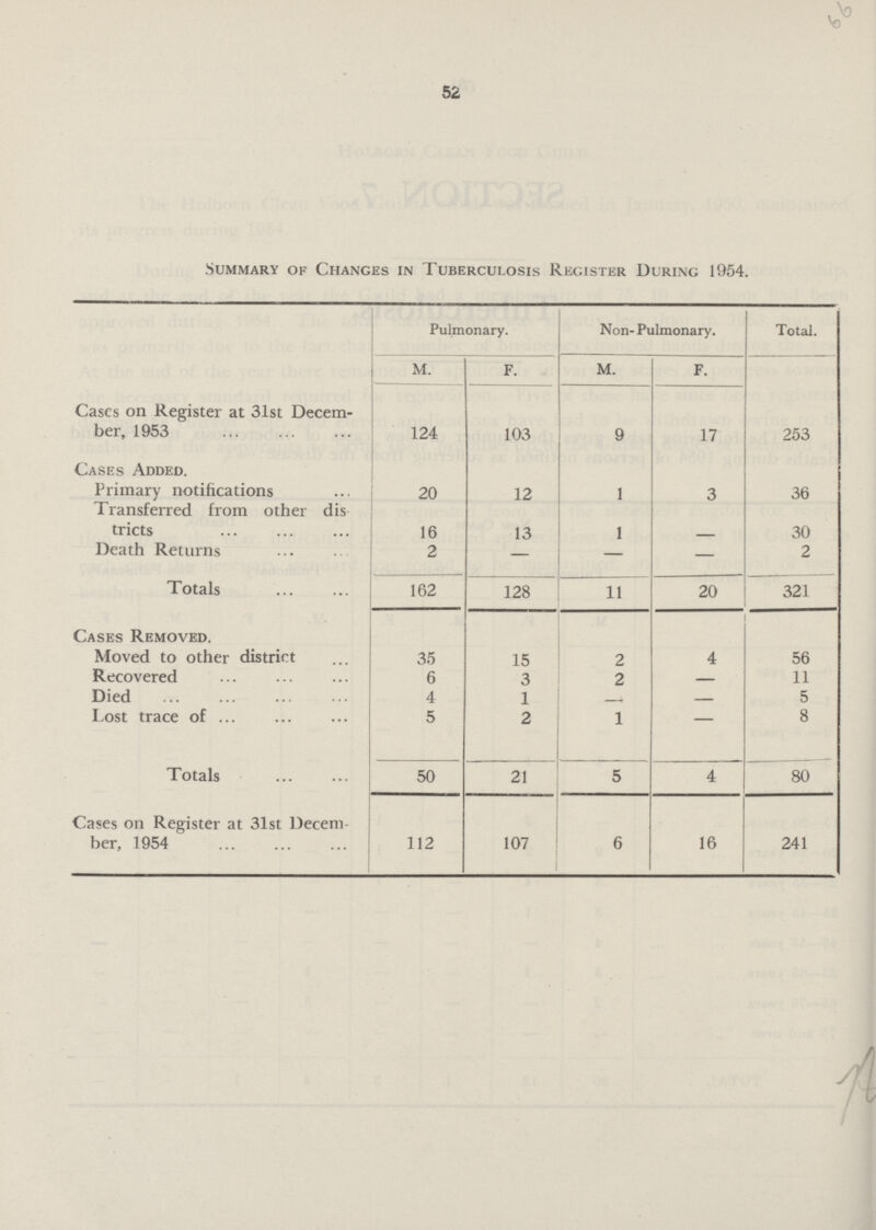 52 Summary of Changes in Tuberculosis Register During 1954. Pulmonary. Non- Pulmonary. Total. M. F. M. F. Cases on Register at 31st Decem ber, 1953 124 103 9 17 253 Cases Added. Primary notifications 20 12 1 3 36 Transferred from other dis tricts 16 13 1 - 30 Death Returns 2 — — — 2 Totals 162 128 11 20 321 Cases Removed. Moved to other district 35 15 2 4 56 Recovered 6 3 2 - 11 Died 4 1 - — 5 Lost trace of 5 2 1 - 8 Totals 50 21 5 4 80 Cases on Register at 31st Decem ber, 1954 112 107 6 16 241