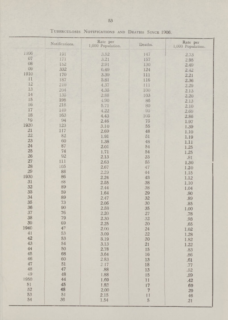 53 Tuberculosis Notifications and Deaths Since 1906. Notifications. Rate per 1,000 Population. Deaths. Rate per 1,000 Population. 1906 191 3.52 147 2.73 07 171 3.21 157 2.95 08 162 2.91 130 2.49 09 332 6.49 124 2.42 1910 170 3.39 111 2.21 11 187 3.81 116 2.36 12 210 4.37 111 2.29 13 204 4.35 100 2.13 14 135 2.88 103 2.20 15 198 4.90 86 2.13 16 218 5.71 80 2.10 17 149 4.22 95 2.69 18 163 4.43 105 2.86 19 94 2.46 75 1.97 1920 123 3.10 55 1.39 21 117 2.69 48 1.10 22 82 1.91 51 1.19 23 60 1.38 48 1.11 24 87 2.01 54 1.25 25 74 1.71 54 1.25 26 92 2.13 35 .81 27 111 2.63 55 1.30 28 105 2.67 47 1.20 29 88 2.29 44 1.15 1930 86 2.24 43 1.12 31 88 2.55 38 1.10 32 89 2.44 38 1.04 33 59 1.64 29 .80 34 89 2.47 32 .89 35 73 2.06 30 .85 36 90 2.58 35 1.00 37 76 2.20 27 .78 38 79 2.30 32 .93 39 69 2.25 20 .65 1940 47 2.00 24 1.02 41 53 3.09 22 1.28 42 53 3.19 30 1.82 43 54 3.13 21 1.22 44 50 2.78 15 .83 45 68 3.64 16 .86 46 60 2.83 13 .61 47 51 2.17 18 .77 48 47 .88 13 .52 49 48 1.88 15 .59 1950 44 1.69 11 .42 51 45 1.83 17 .69 52 48 2.00 7 .29 53 51 2.15 11 .46 54 36 1.54 5 .21