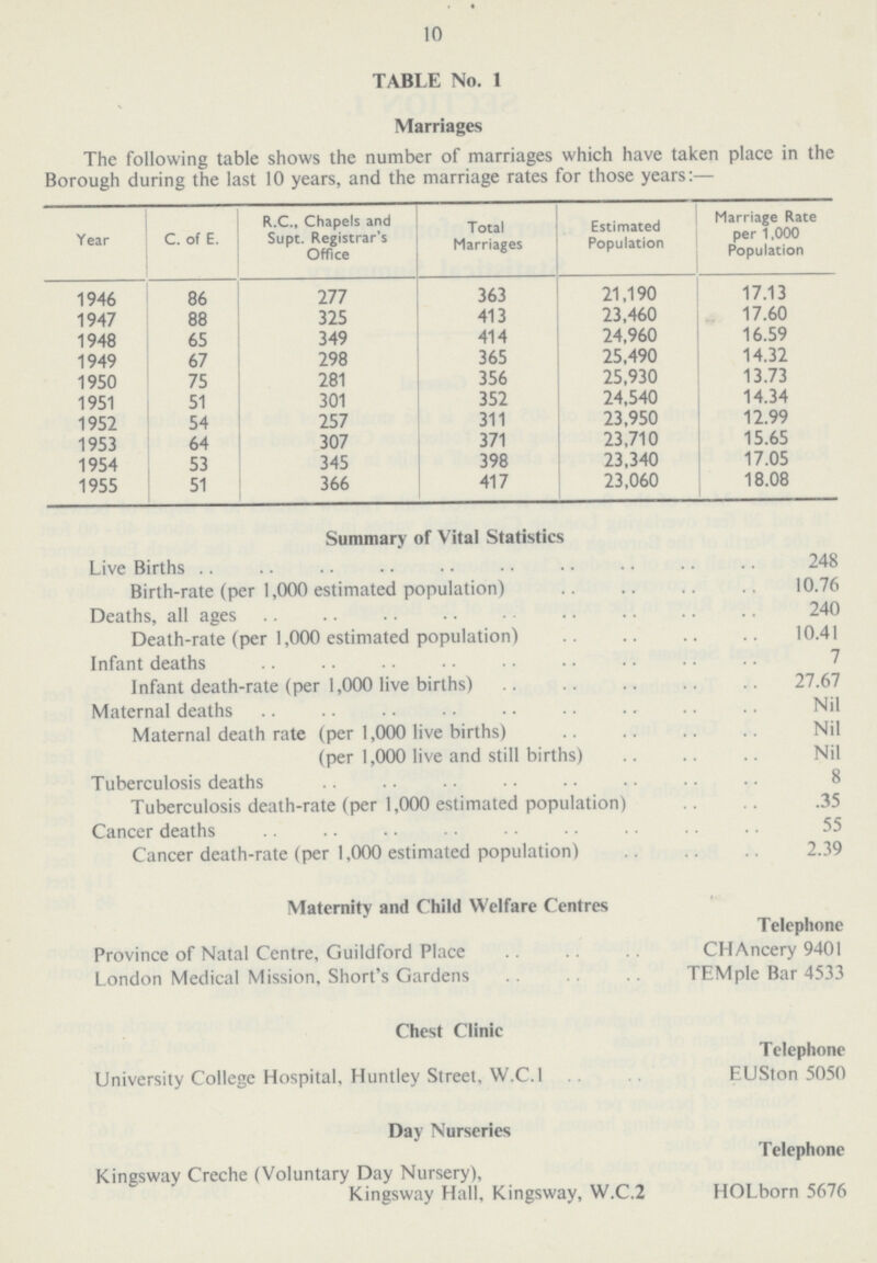 10 TABLE No. 1 Marriages The following table shows the number of marriages which have taken place in the Borough during the last 10 years, and the marriage rates for those years:— Year C. of E. R.C., Chapels and Supt. Registrar's Office Total Marriages Estimated Population age Rate per 1,000 Population 1946 86 277 363 21,190 17.13 1947 88 325 413 23,460 17.60 1948 65 349 414 24,960 16.59 1949 67 298 365 25,490 14.32 1950 75 281 356 25,930 13.73 1951 51 301 352 24,540 14.34 1952 54 257 311 23,950 12.99 1953 64 307 371 23,710 15.65 1954 53 345 398 23,340 17.05 1955 51 366 417 23,060 18.08 Summary of Vital Statistics Live Births 248 Birth-rate (per 1,000 estimated population) 10.76 Deaths, all ages 240 Death-rate (per 1,000 estimated population) 10.41 Infant deaths 7 Infant death-rate (per 1,000 live births) 27.67 Maternal deaths Nil Maternal death rate (per 1,000 live births) Nil (per 1,000 live and still births) Nil Tuberculosis deaths 8 Tuberculosis death-rate (per 1,000 estimated population) .35 Cancer deaths 55 Cancer death-rate (per 1,000 estimated population) 2.39 Maternity and Child Welfare Centres Telephone Province of Natal Centre, Guildford Place CHAncery 9401 London Medical Mission, Short's Gardens TEMple Bar 4533 Chest Clinic Telephone University College Hospital, Huntley Street, W.C.I EUSton 5050 Day Nurseries Telephone Kingsway Creche (Voluntary Day Nursery), Kingsway Hall, Kingsway, W.C.2 HOLborn 5676