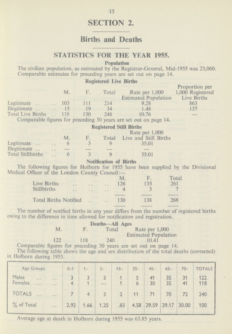13 SECTION 2. Births and Deaths STATISTICS FOR THE YEAR 1955. Population The civilian population, as estimated by the Registrar-General, Mid-1955 was 23,060. Comparable estimates for preceding vears are set out on naee 14. Registered Live Births M. F. Total Rate per 1,000 Estimated Population Proportion per 1,000 Registered Live Births Legitimate 103 1ll 214 9.28 863 Illegitimate 15 19 34 1.48 137 Total Live Births . 118 130 248 10.76 — Comparable figures for preceding 30 years are set out on page 14. Registered Still Births M. F. Total Rate per 1,000 Live and Still Births Legitimate .. 6 3 9 35.01 Illegitimate .. — — — — Total Stillbirths 6 3 9 35.01 The number of notified births in any year differs from the number of registered births owing to the difference in time allowed for notification and registration. Notification of Births The following figures for Holborn for 1955 have been supplied by the Divisional Medical Officer of the London County Council:— M. F. Total Live Births 126 135 261 Stillbirths 4 3 7 Total Births Notified 130 138 268 Deaths—All Ages M. F. Total Rate per 1,000 Estimated Population 122 118 240 10.41 Comparable figures for preceding 30 years are set out on page 14. The following table shows the age and sex distribution of the total deaths (corrected) in Holborn during 1955. Age Groups 0-1 1- 5- 15- 25- 45- 65- 75- TOTALS Males 3 3 3 1 5 41 35 31 122 Females 4 1 — 1 6 30 35 41 118 TOTALS 7 4 3 2 11 71 70 72 240 % of Total 2.92 1.66 1.25 .83 4.58 29.59 29.17 30.00 100 Average age at death in Holborn during 1955 was 63.85 years.
